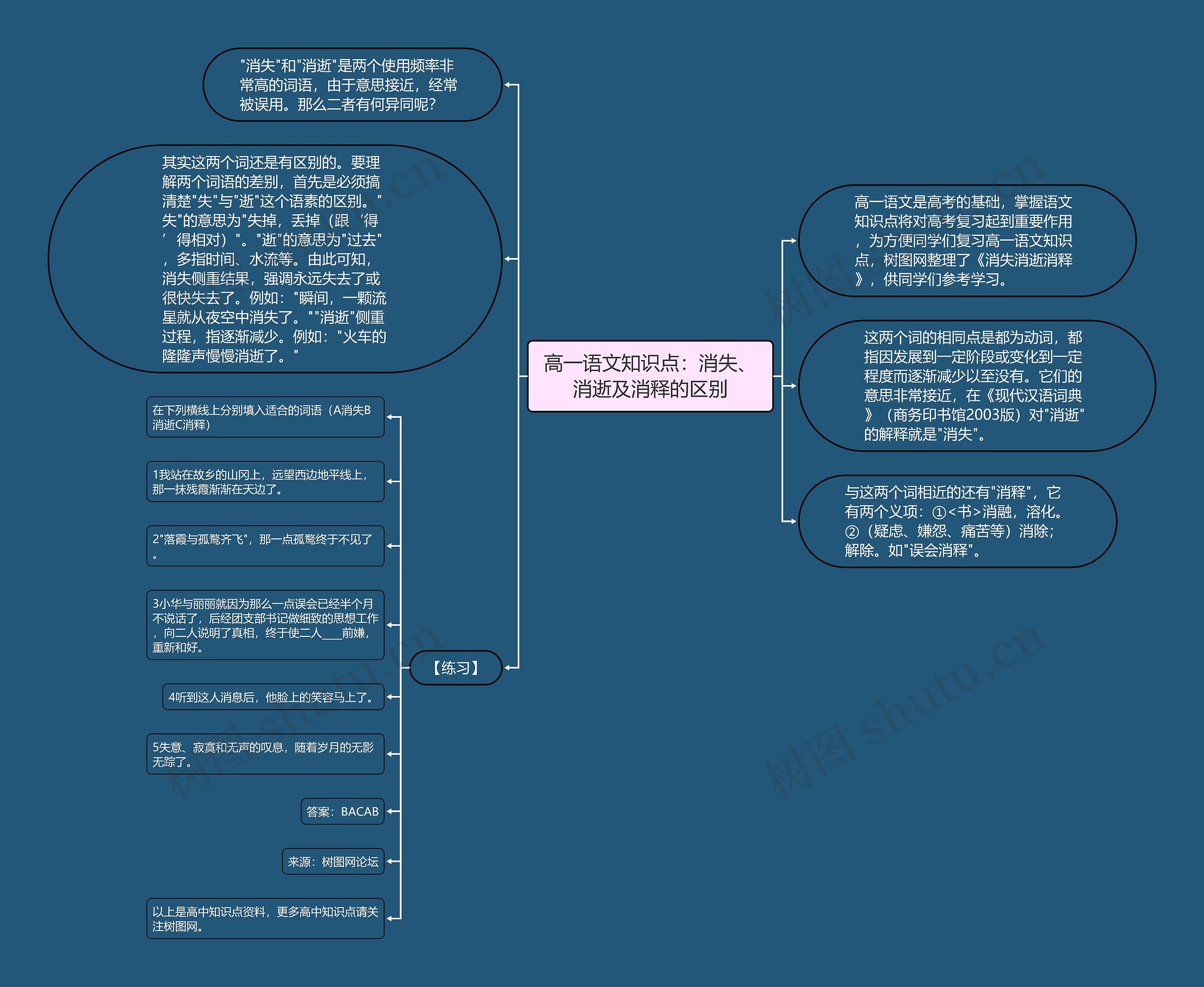 高一语文知识点：消失、消逝及消释的区别思维导图