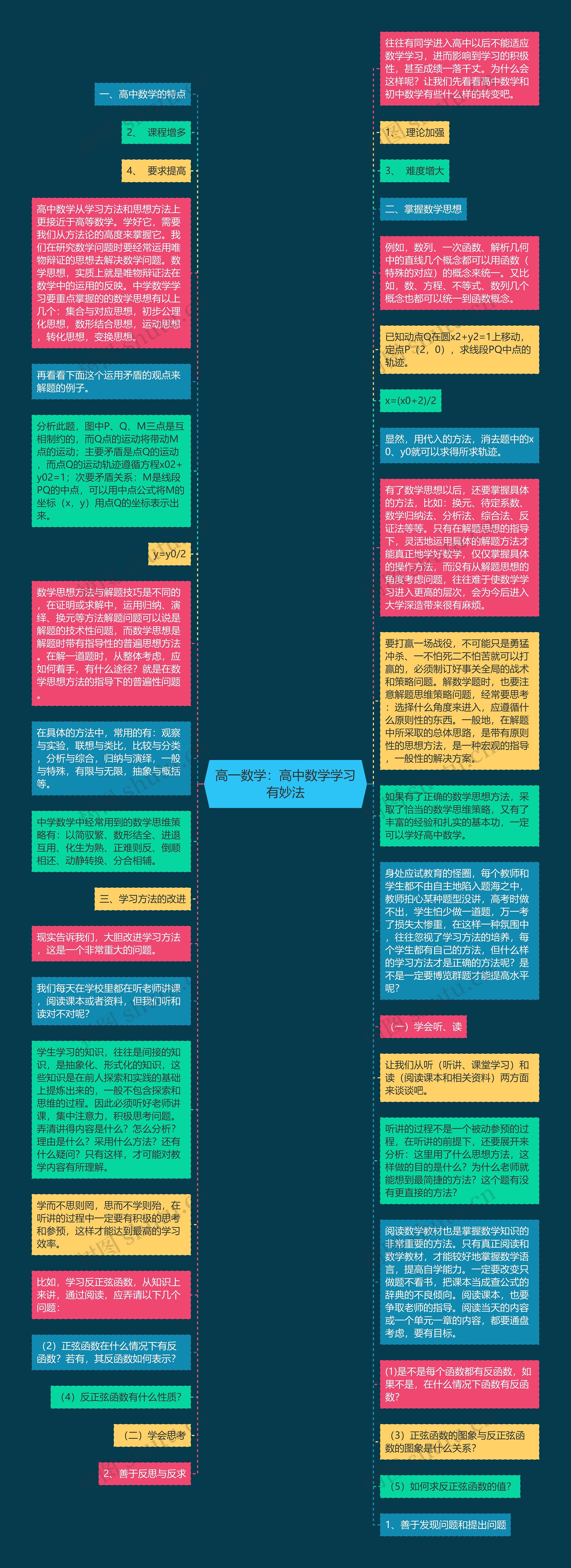 高一数学:高中数学学习有妙法思维导图高清图 高一数学:高中数学学习有妙法思维导图