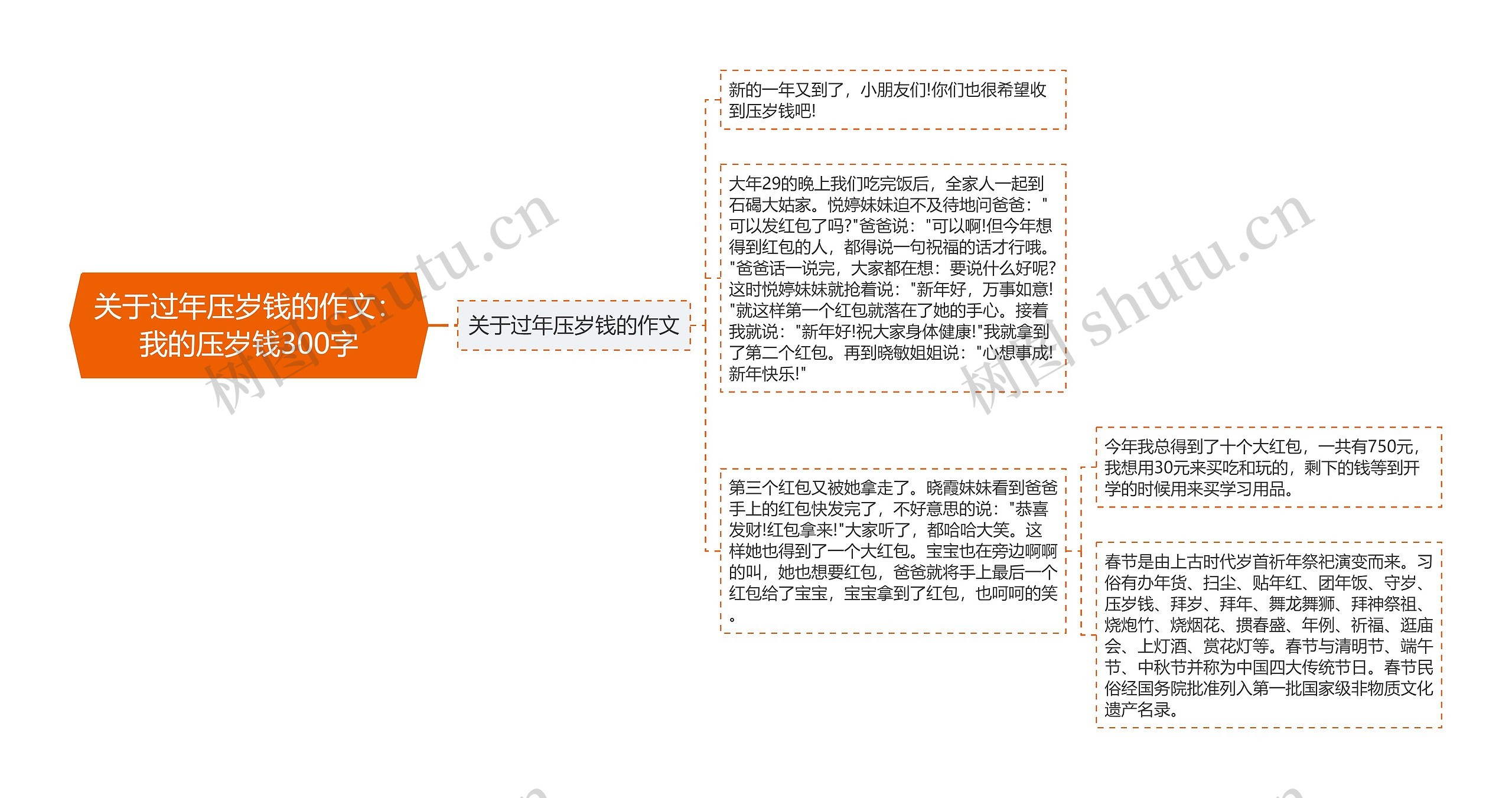 关于过年压岁钱的作文：我的压岁钱300字