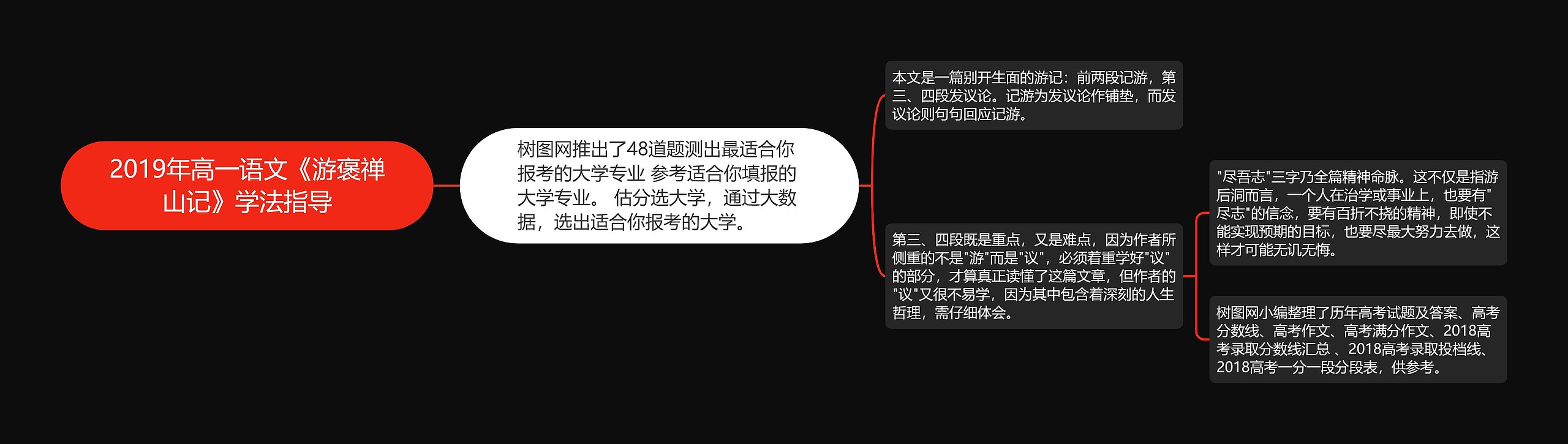 2019年高一语文《游褒禅山记》学法指导思维导图