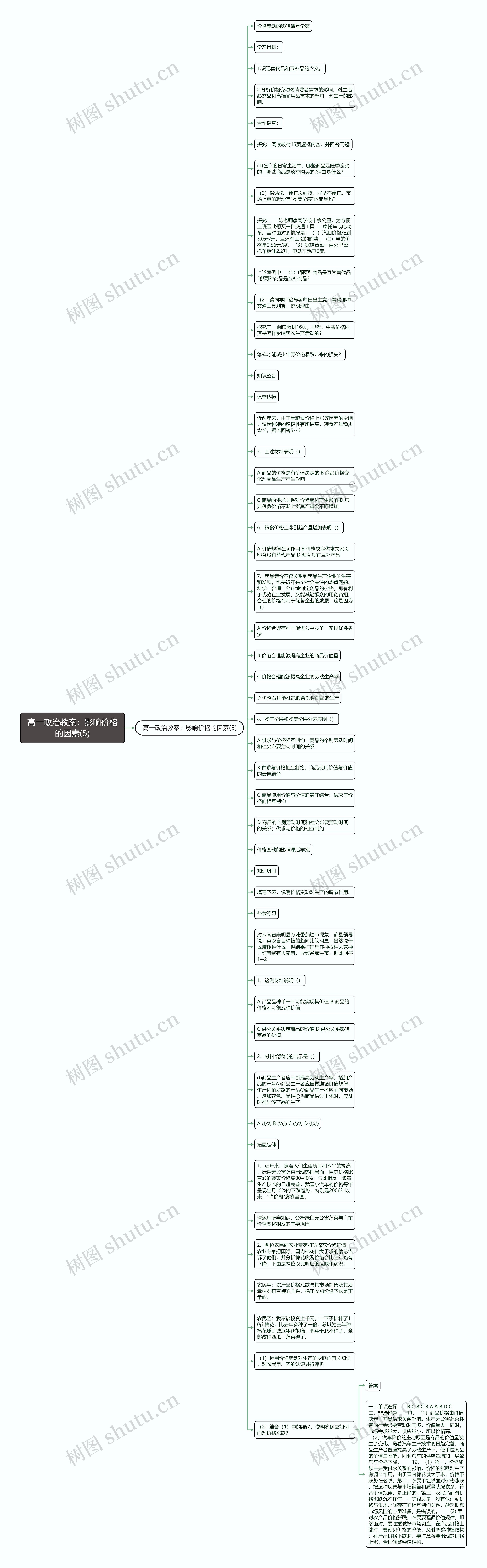 高一政治教案：影响价格的因素(5)思维导图