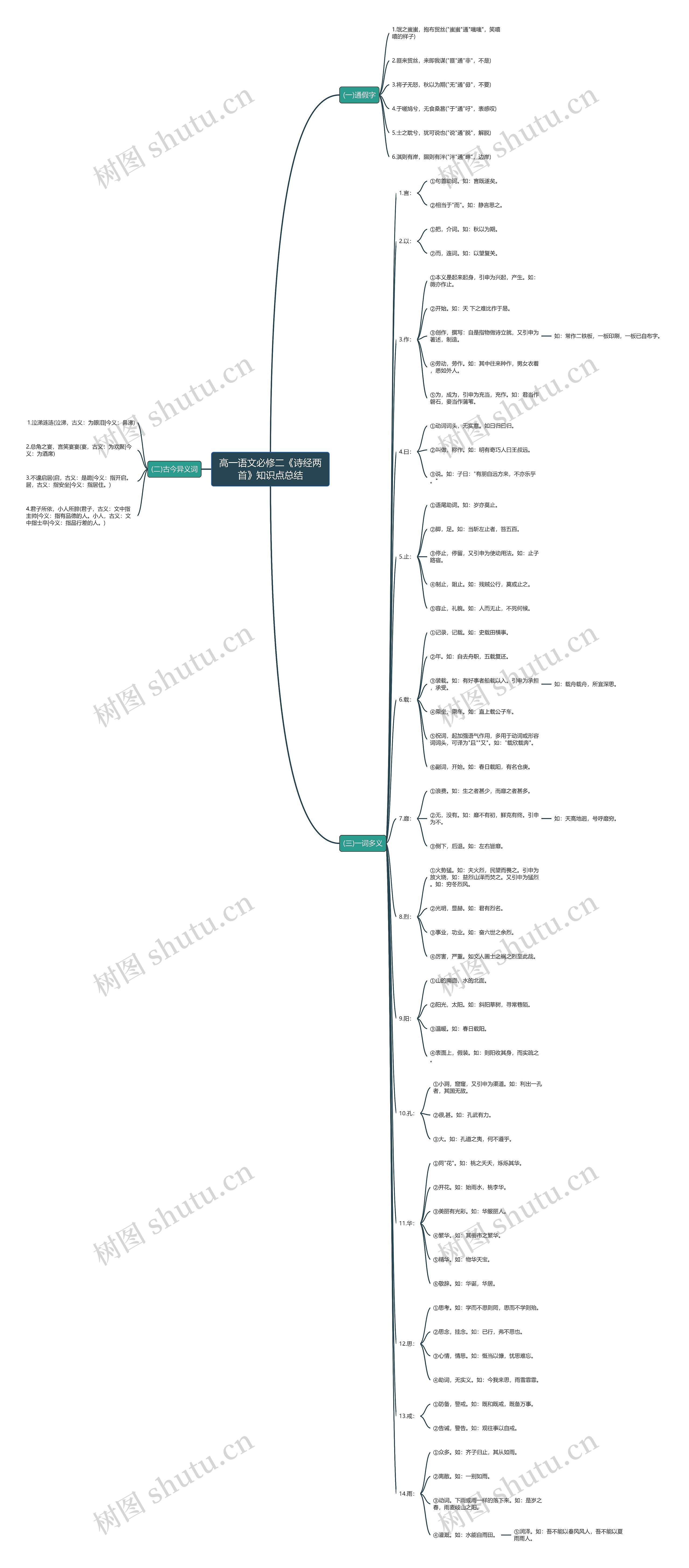 高一语文必修二《诗经两首》知识点总结思维导图