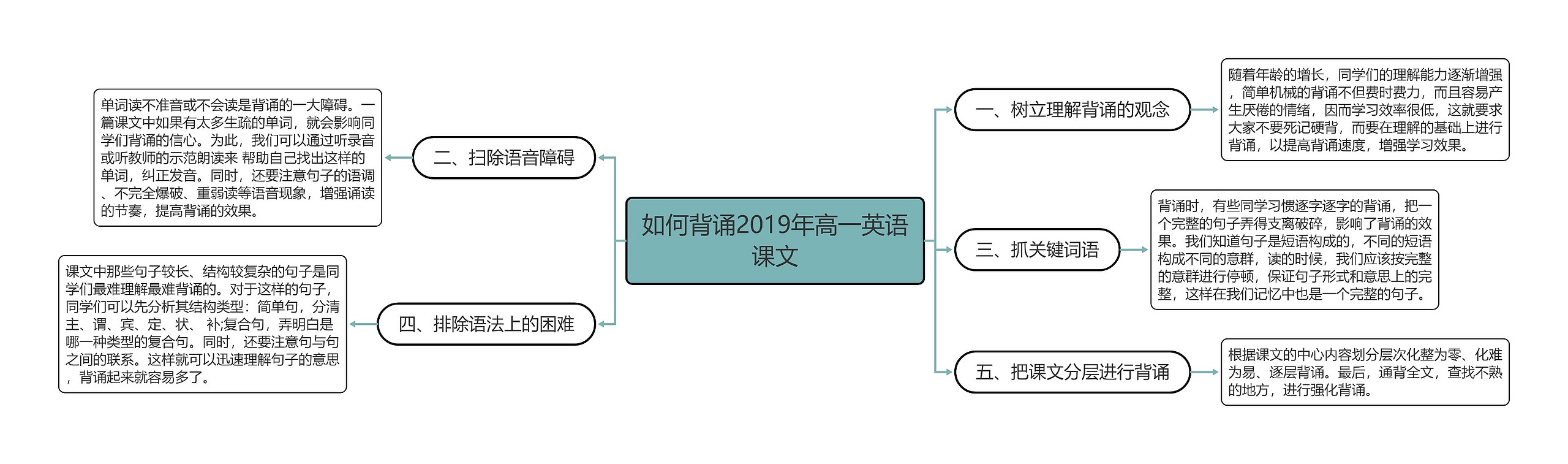 如何背诵2019年高一英语课文