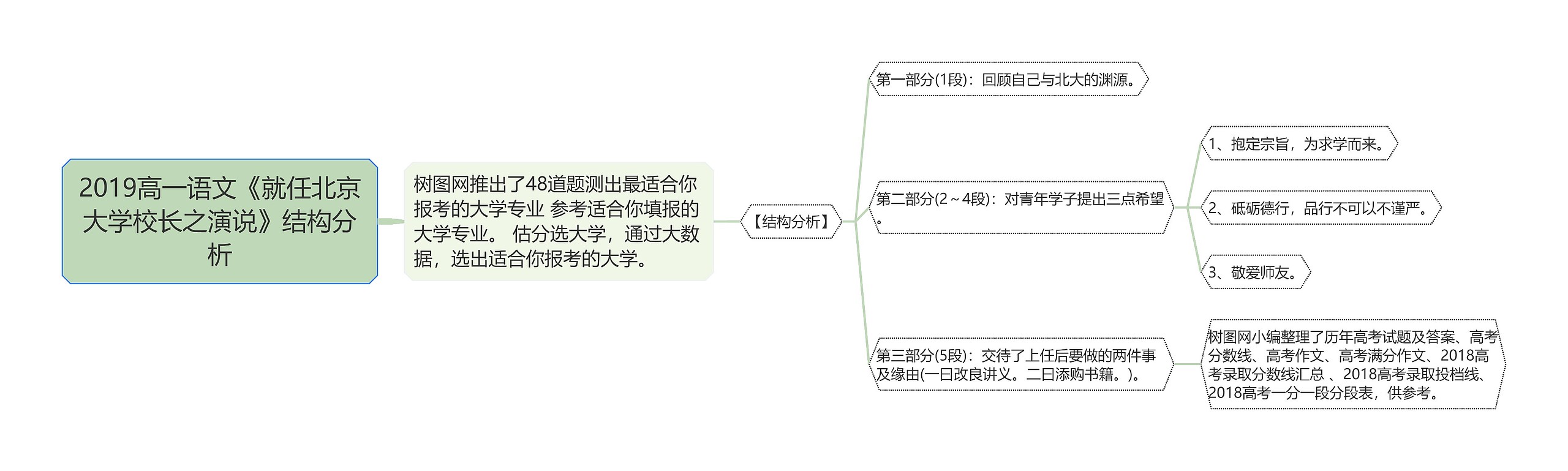 2019高一语文《就任北京大学校长之演说》结构分析思维导图