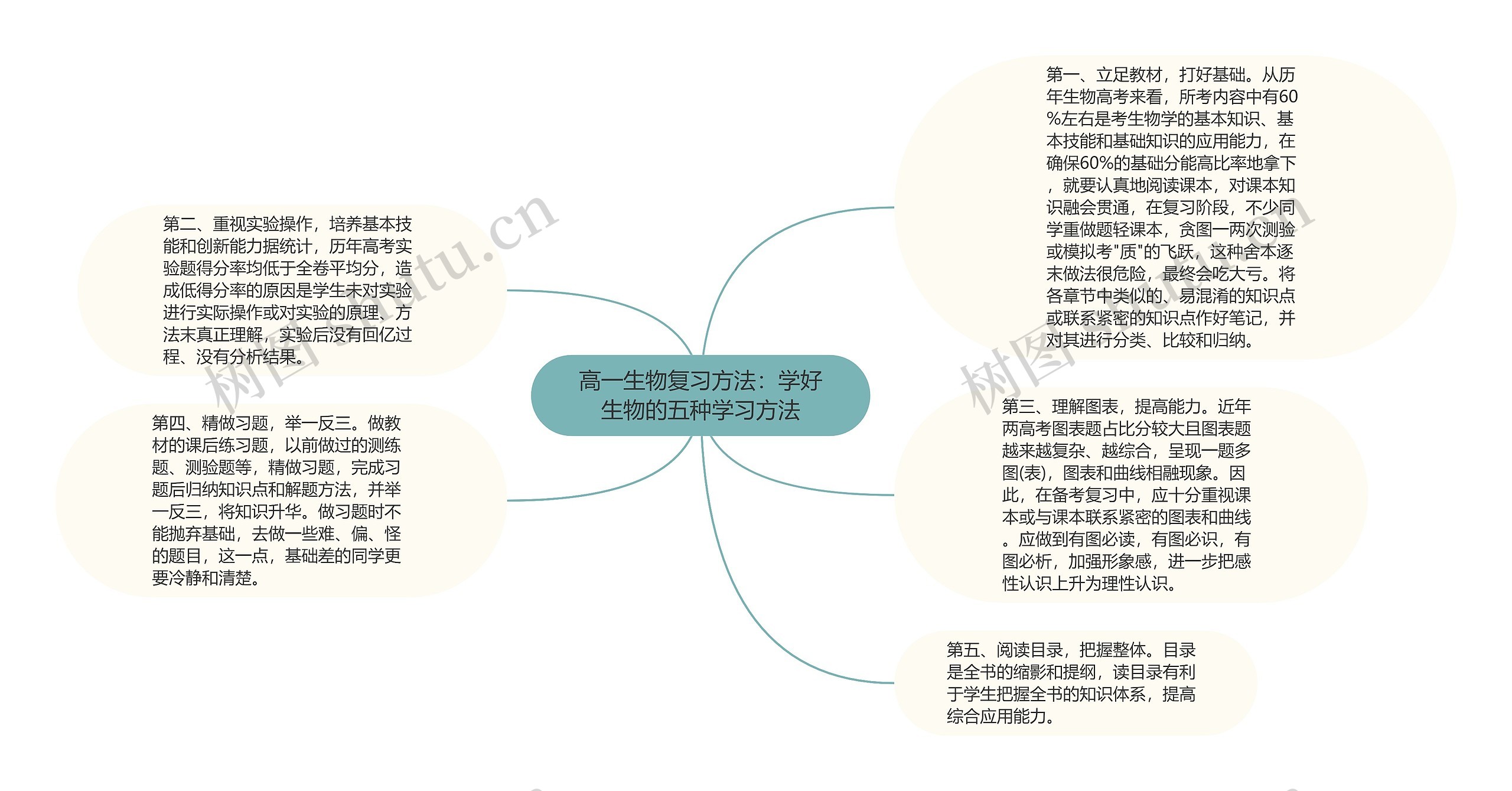 高一生物复习方法：学好生物的五种学习方法思维导图