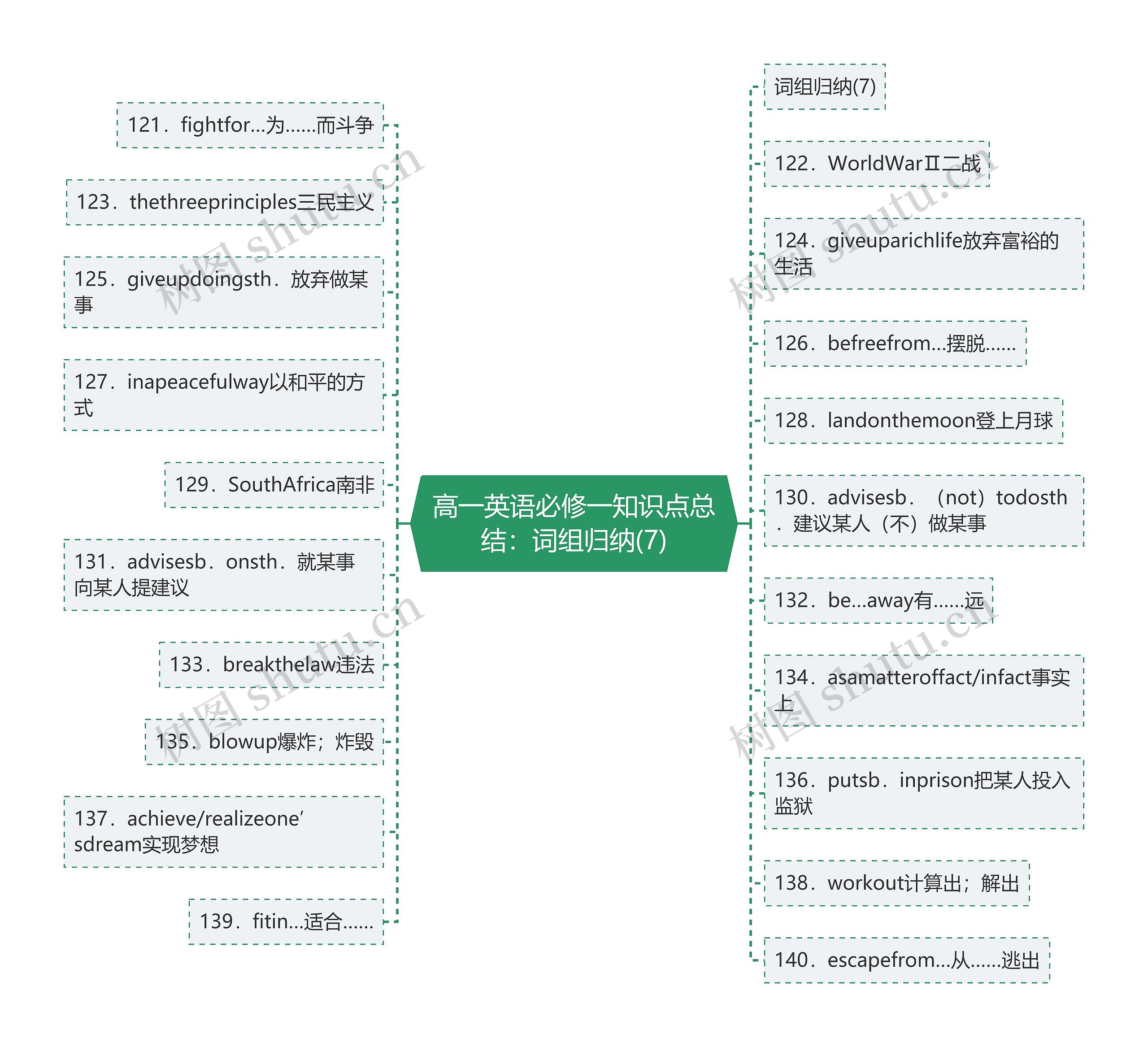 高一英语必修一知识点总结：词组归纳(7)