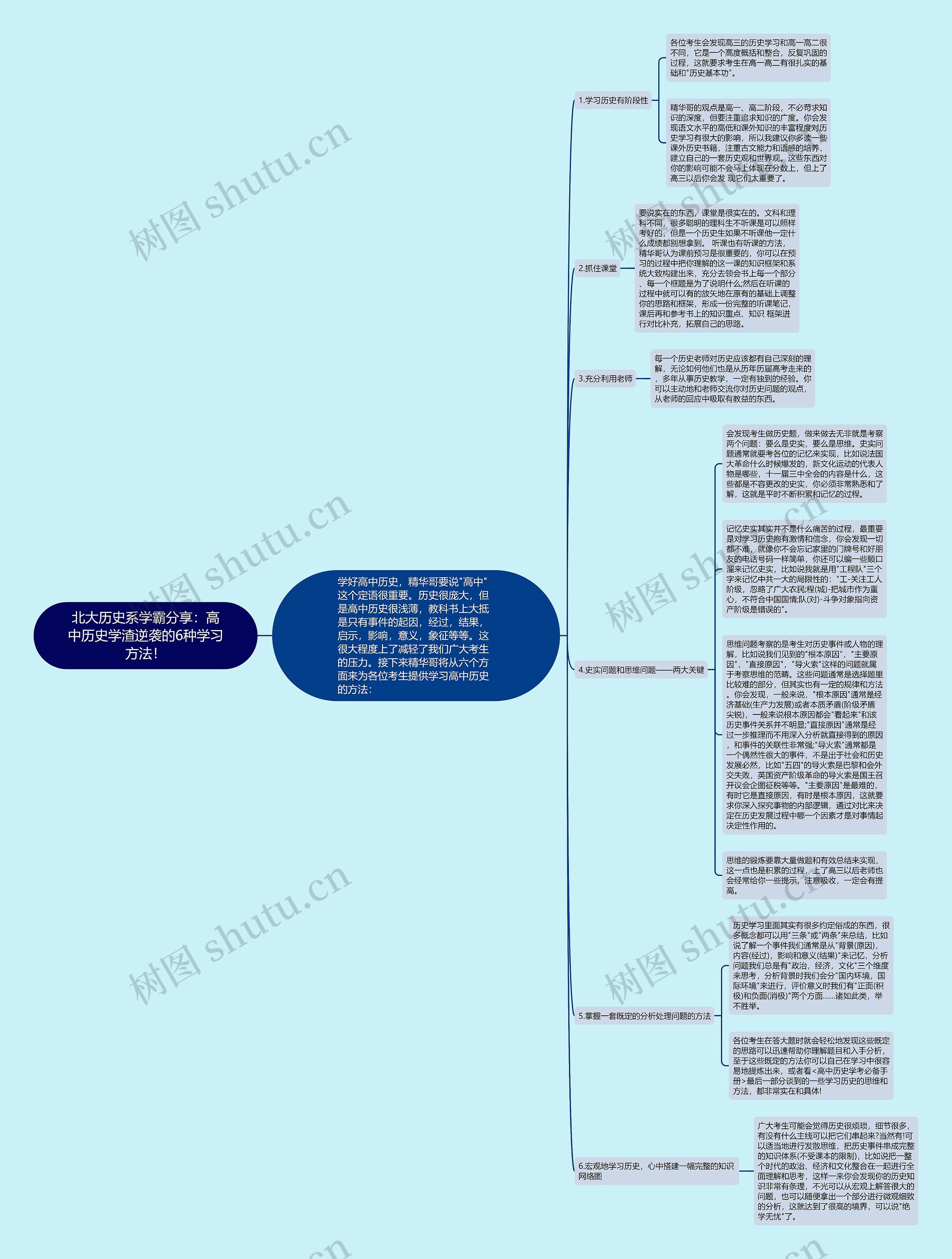 北大历史系学霸分享：高中历史学渣逆袭的6种学习方法！思维导图