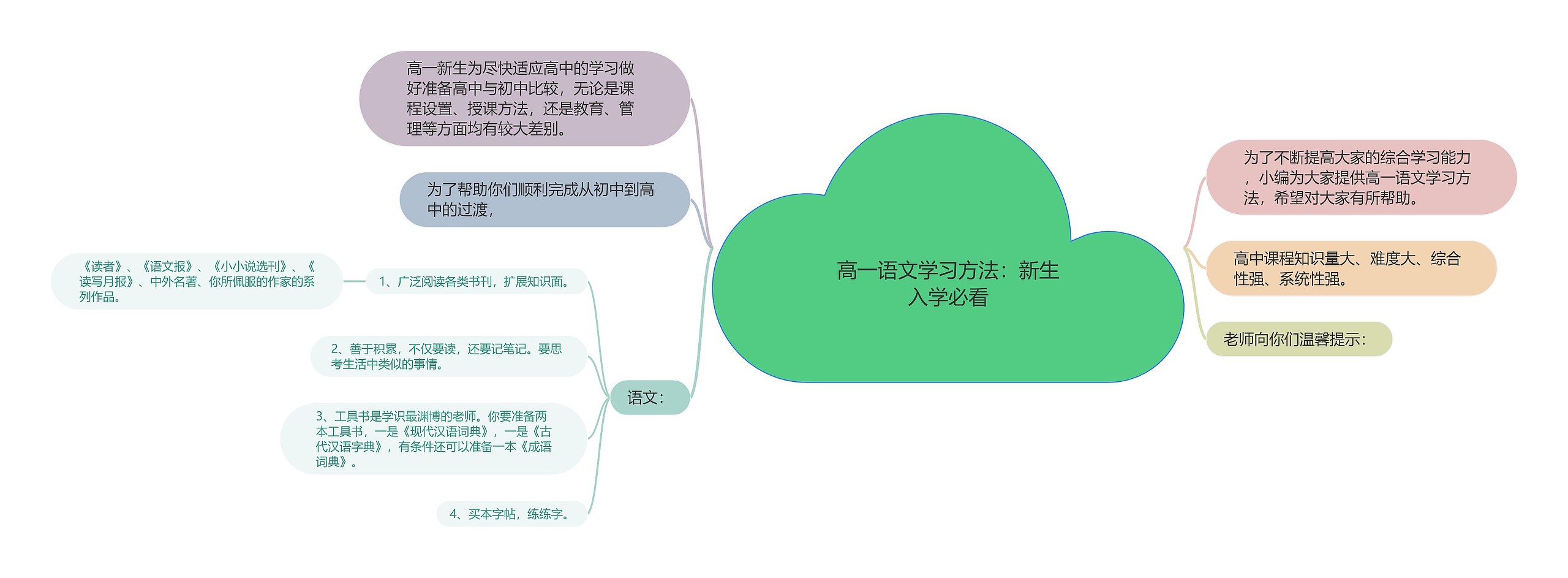 高一语文学习方法：新生入学必看思维导图