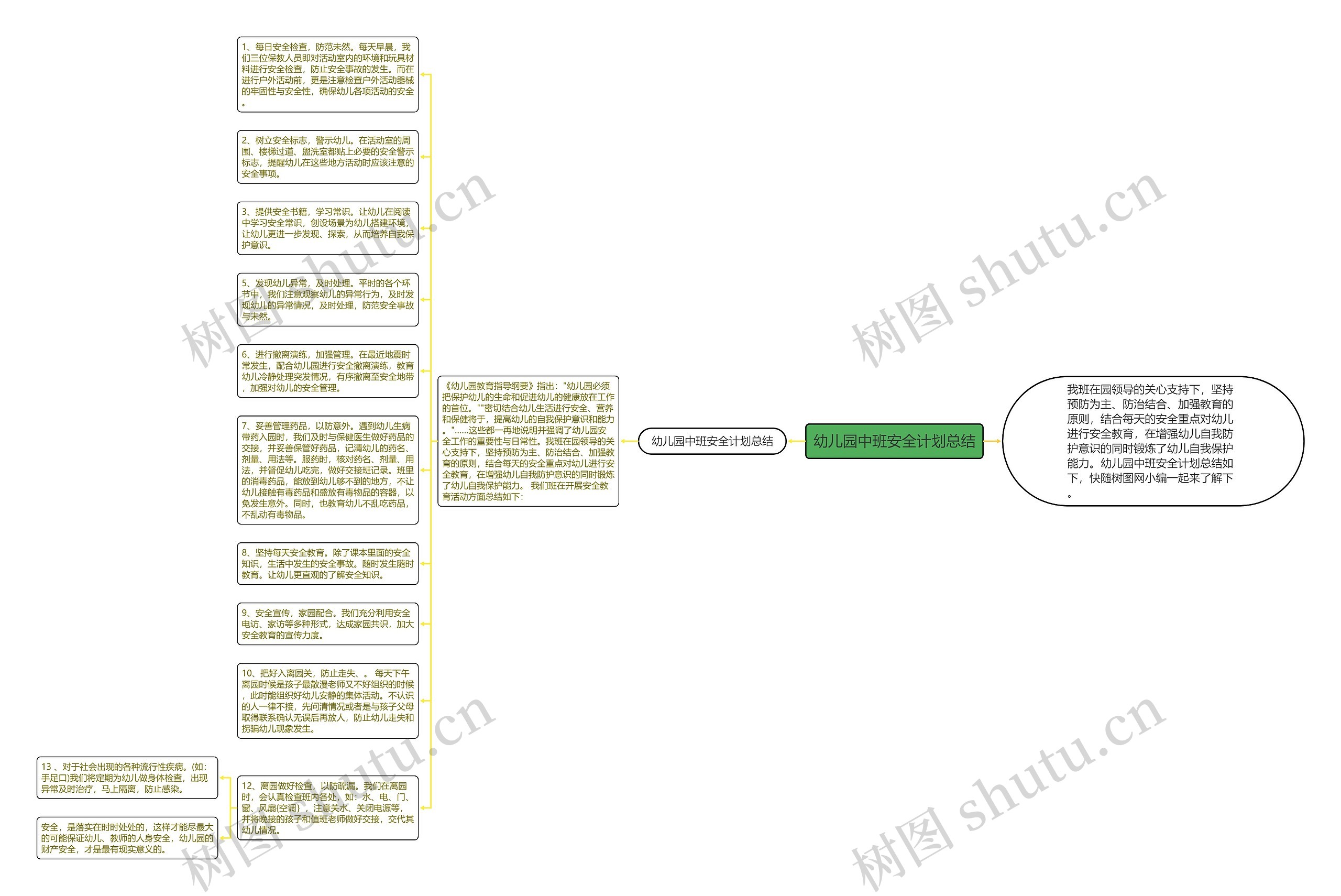 幼儿园中班安全计划总结思维导图