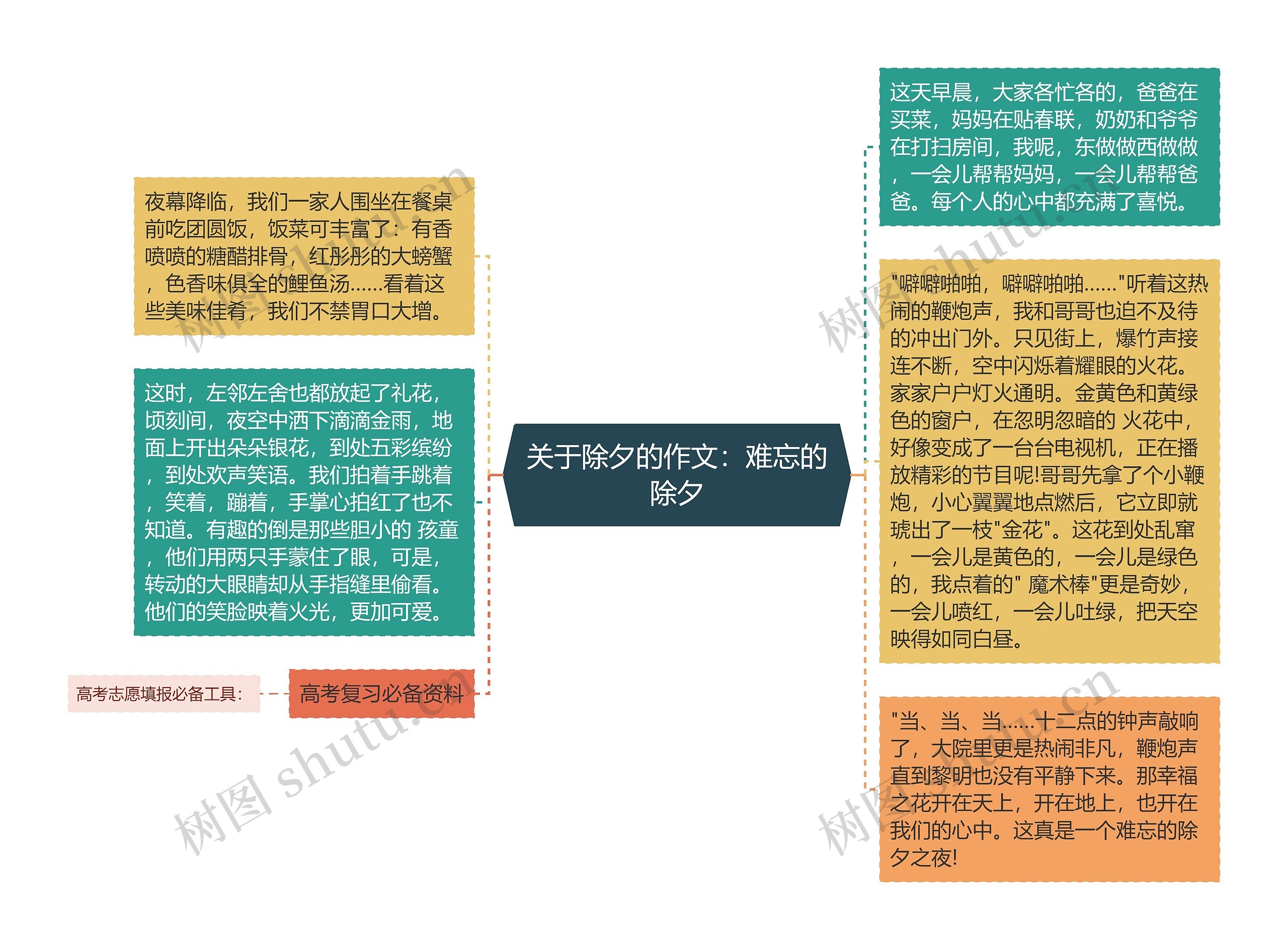 关于除夕的作文：难忘的除夕思维导图