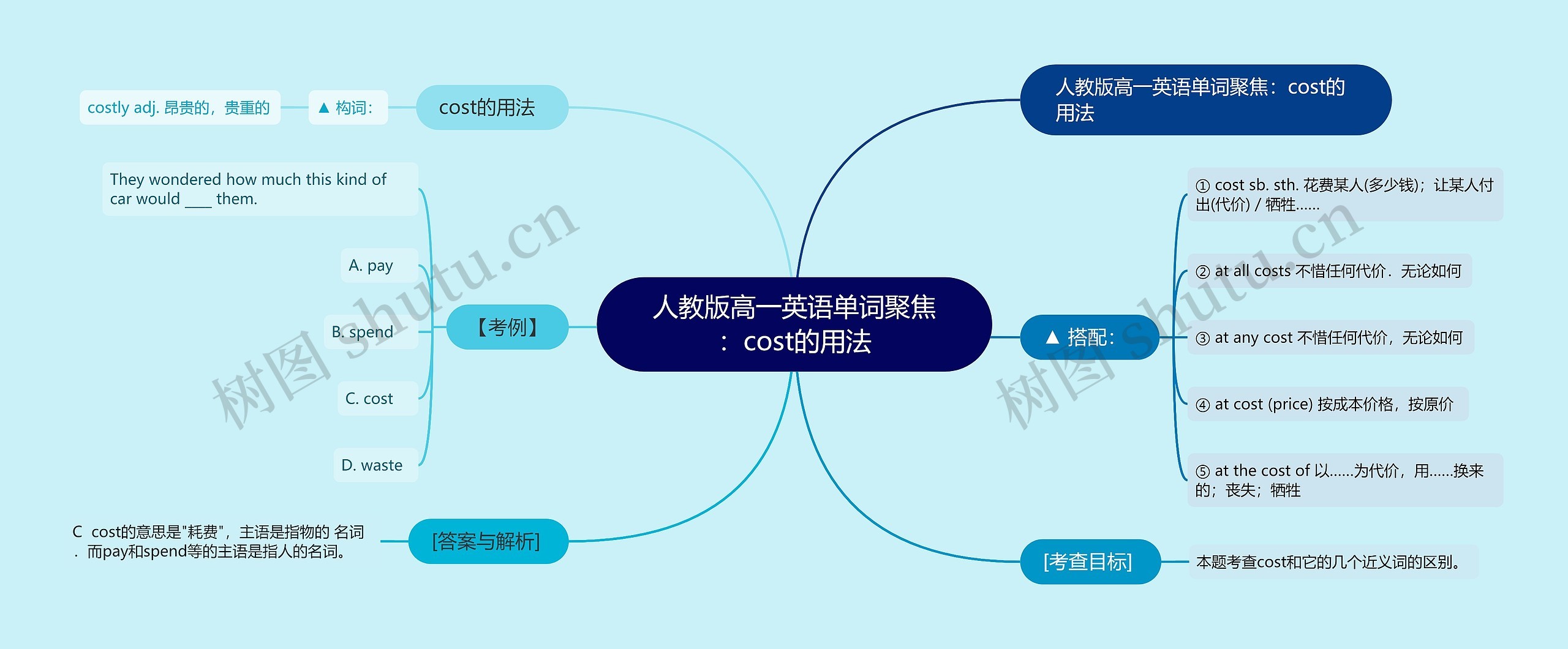 人教版高一英语单词聚焦：cost的用法思维导图