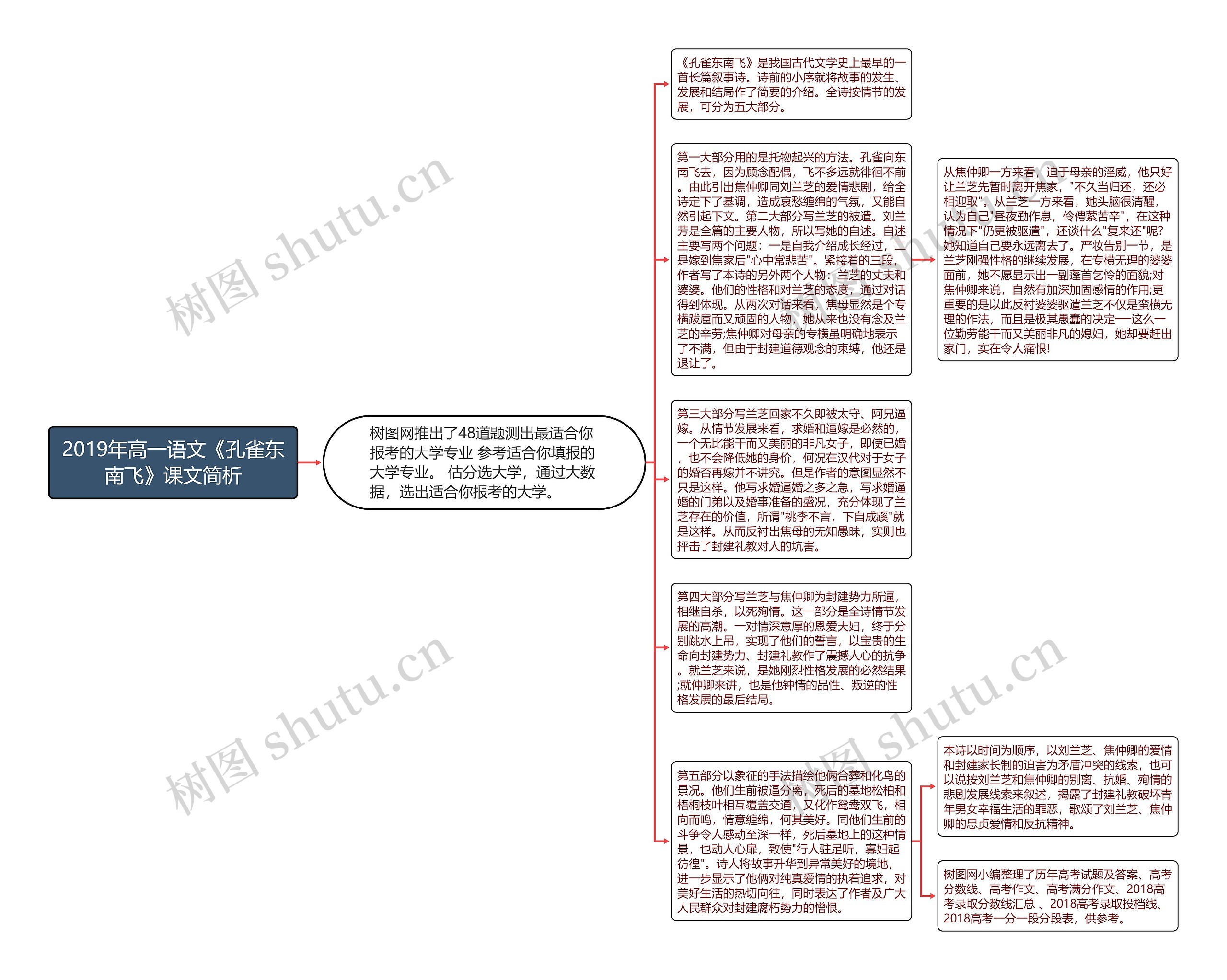 2019年高一语文《孔雀东南飞》课文简析思维导图