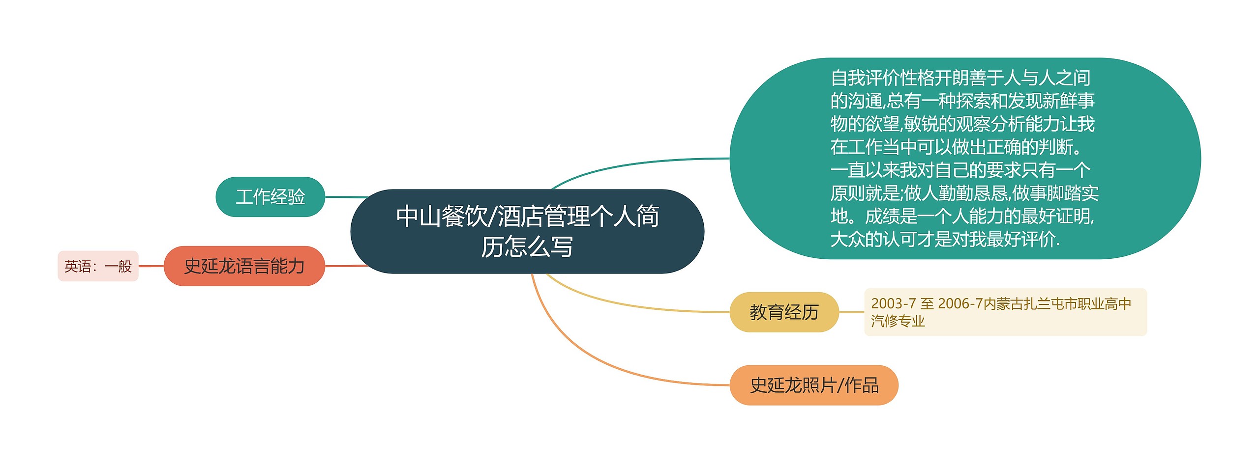 中山餐饮/酒店管理个人简历怎么写思维导图