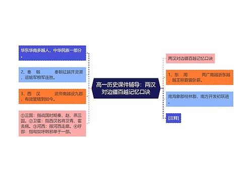 高一历史课件辅导：两汉对边疆百越记忆口诀