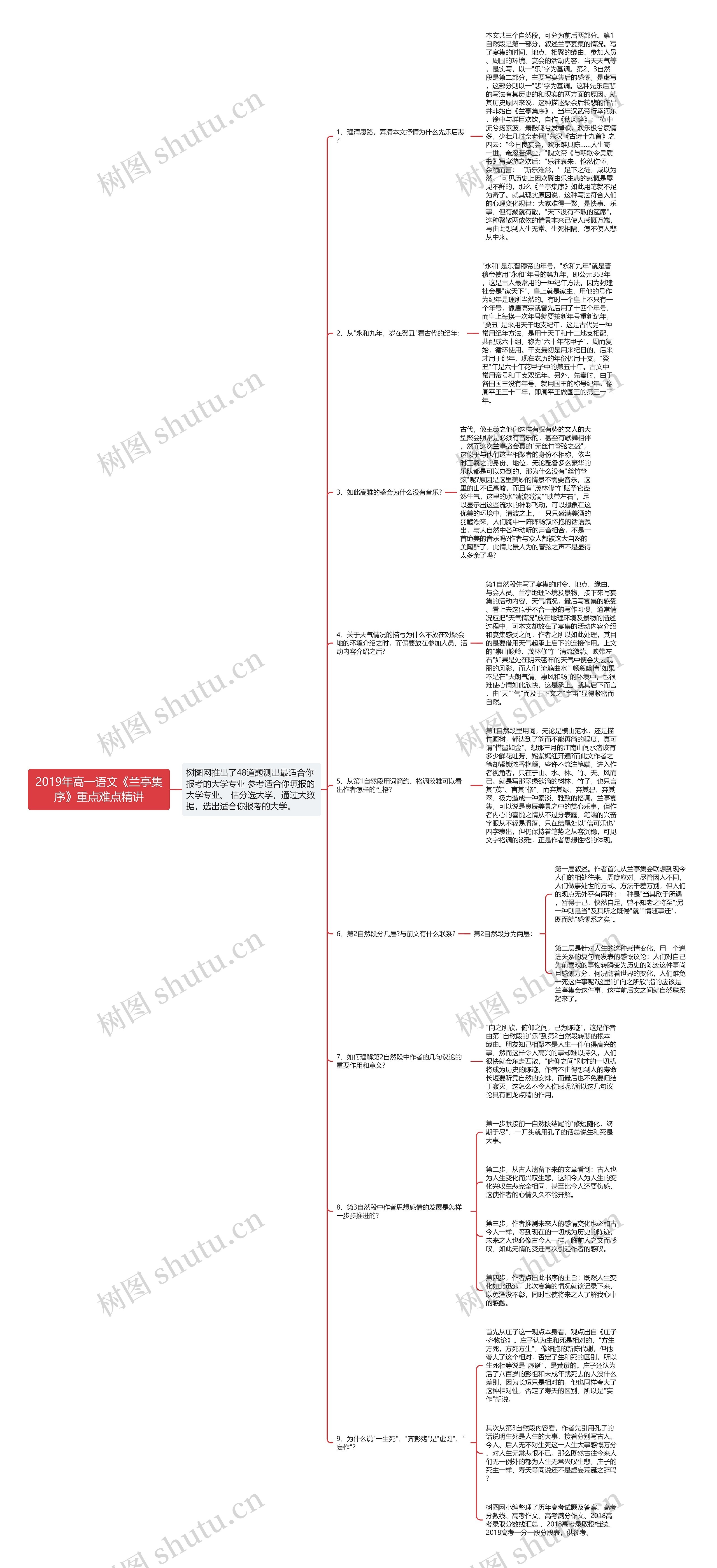 2019年高一语文《兰亭集序》重点难点精讲思维导图