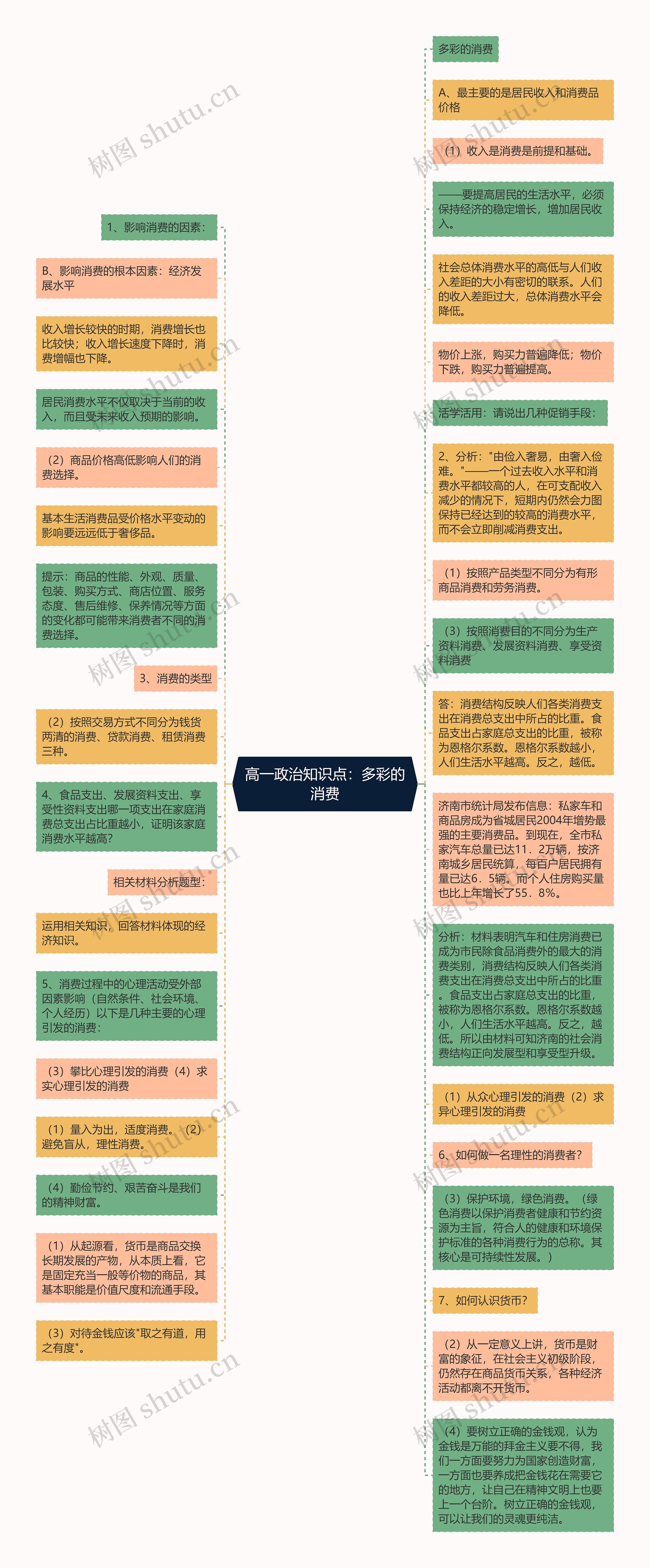 高一政治知识点：多彩的消费