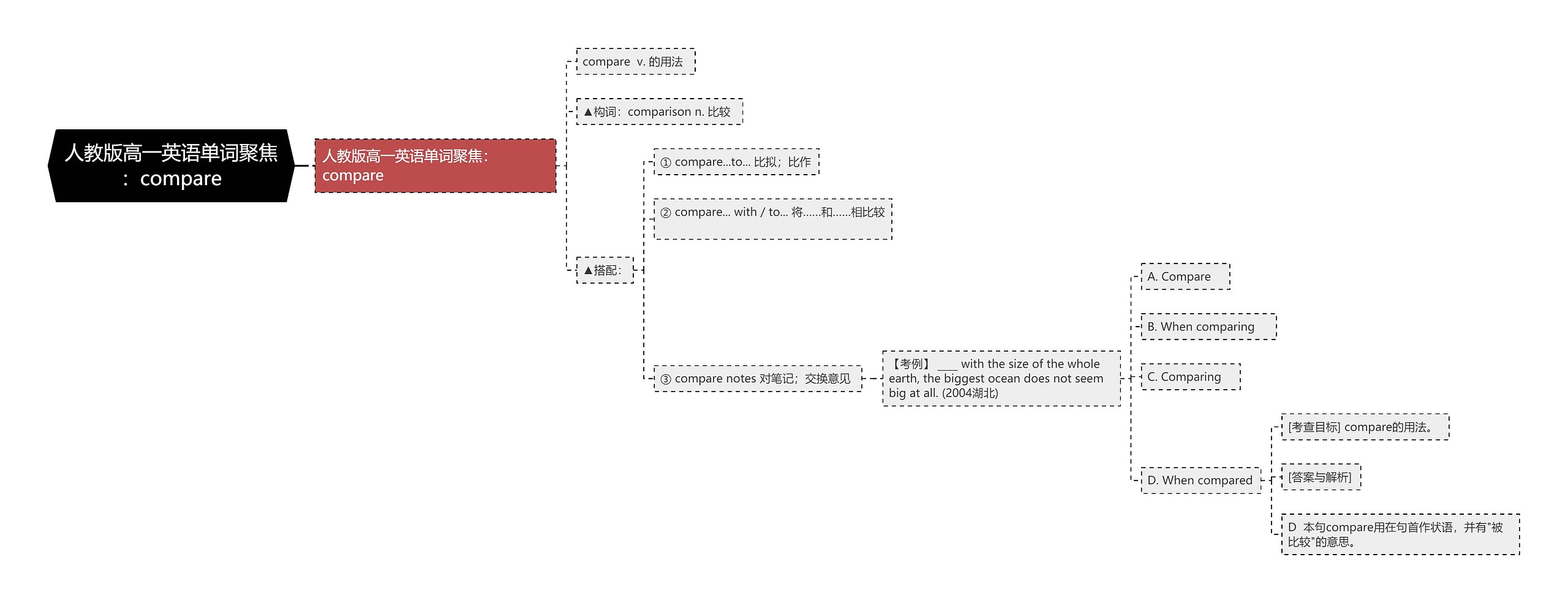 人教版高一英语单词聚焦：compare