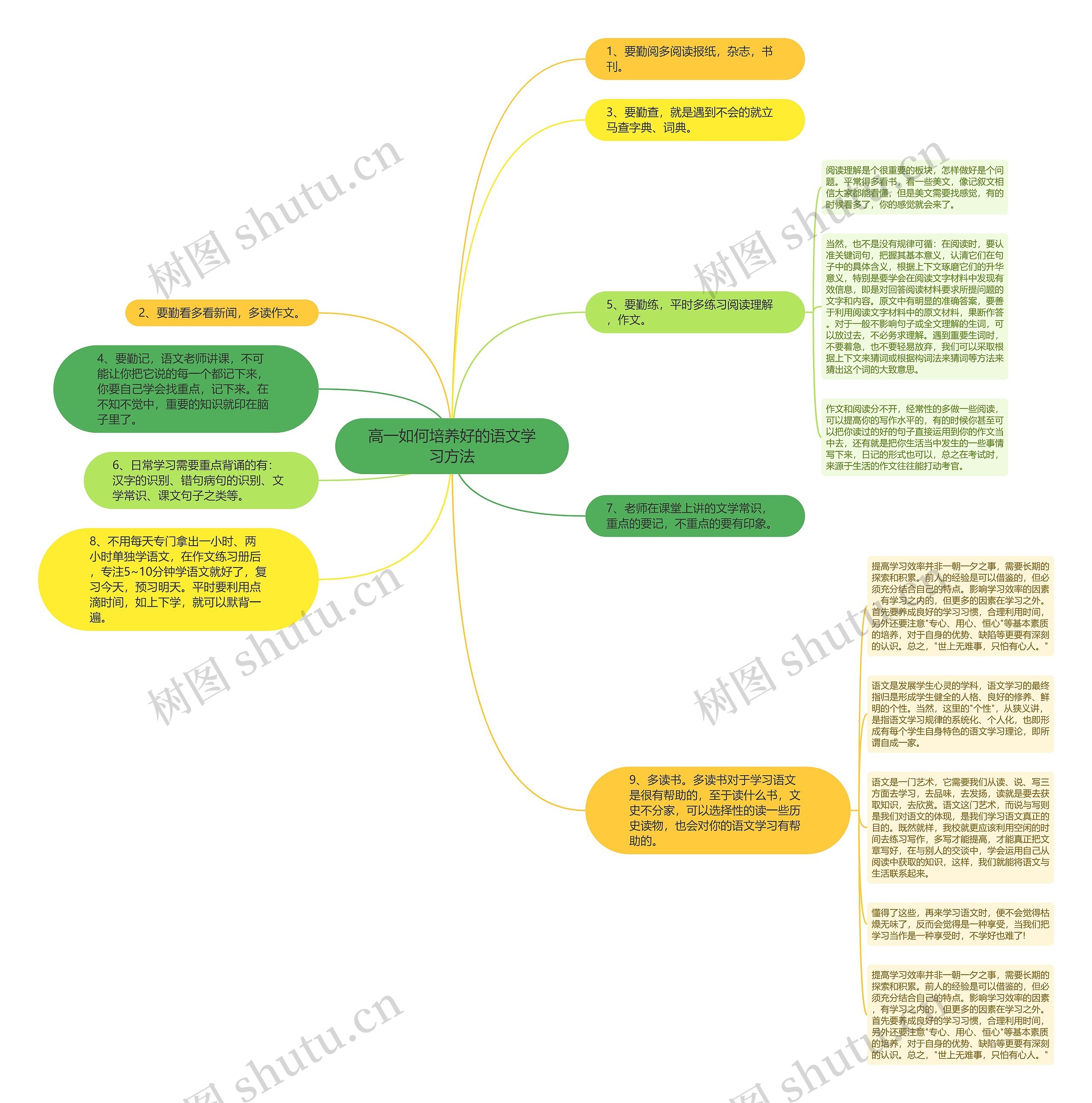 高一如何培养好的语文学习方法思维导图