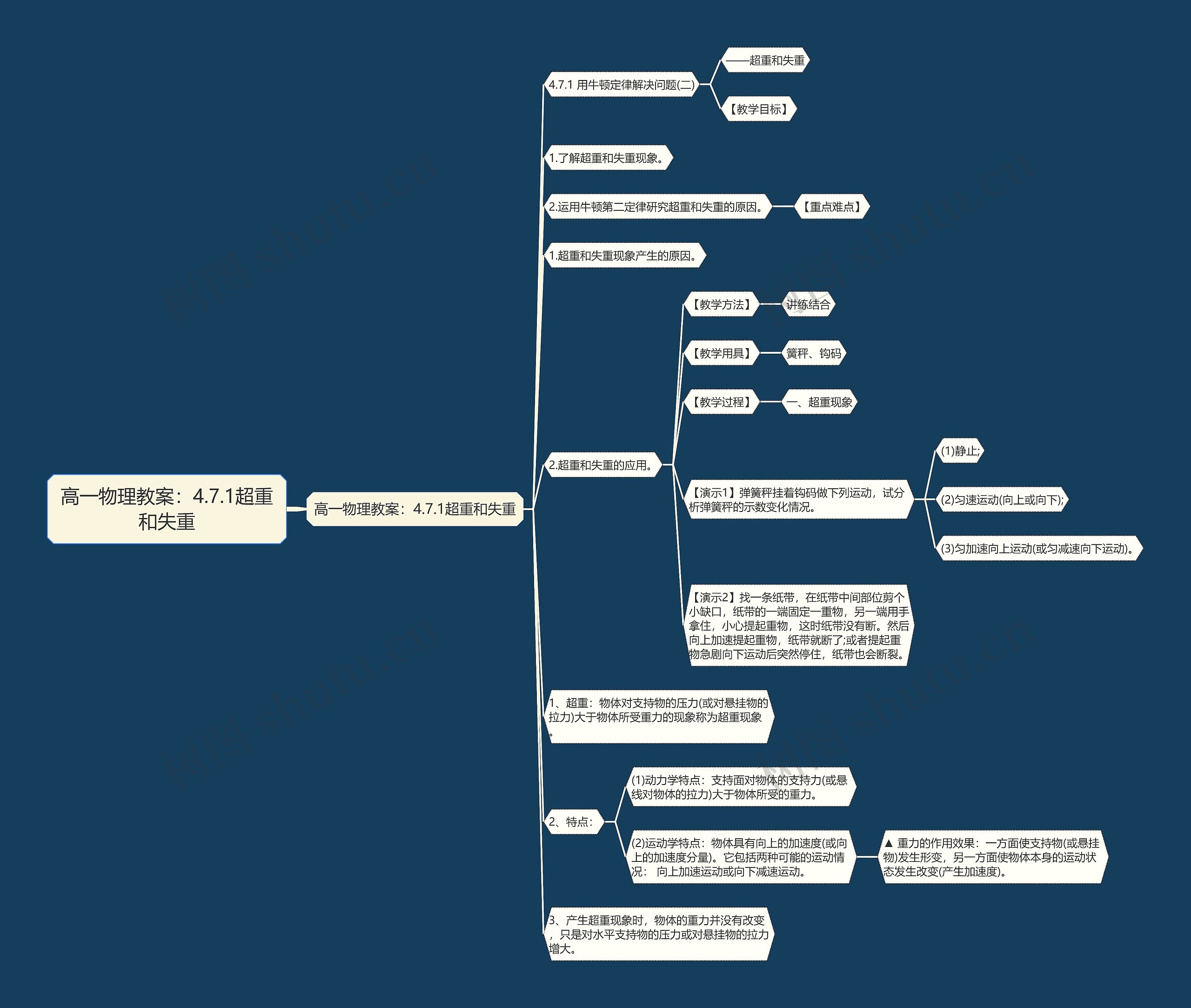 高一物理教案：4.7.1超重和失重思维导图