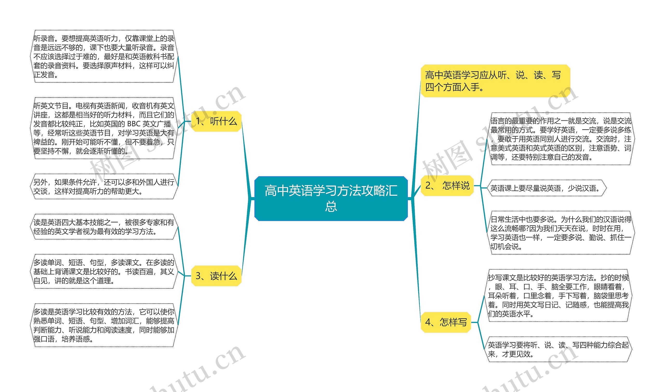 高中英语学习方法攻略汇总