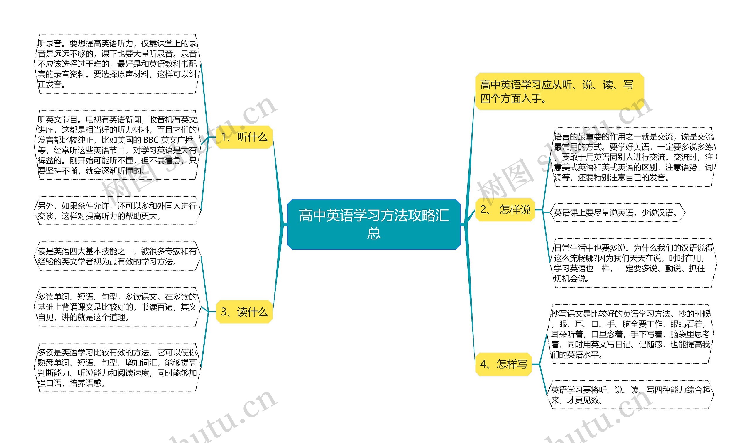 高中英语学习方法攻略汇总思维导图