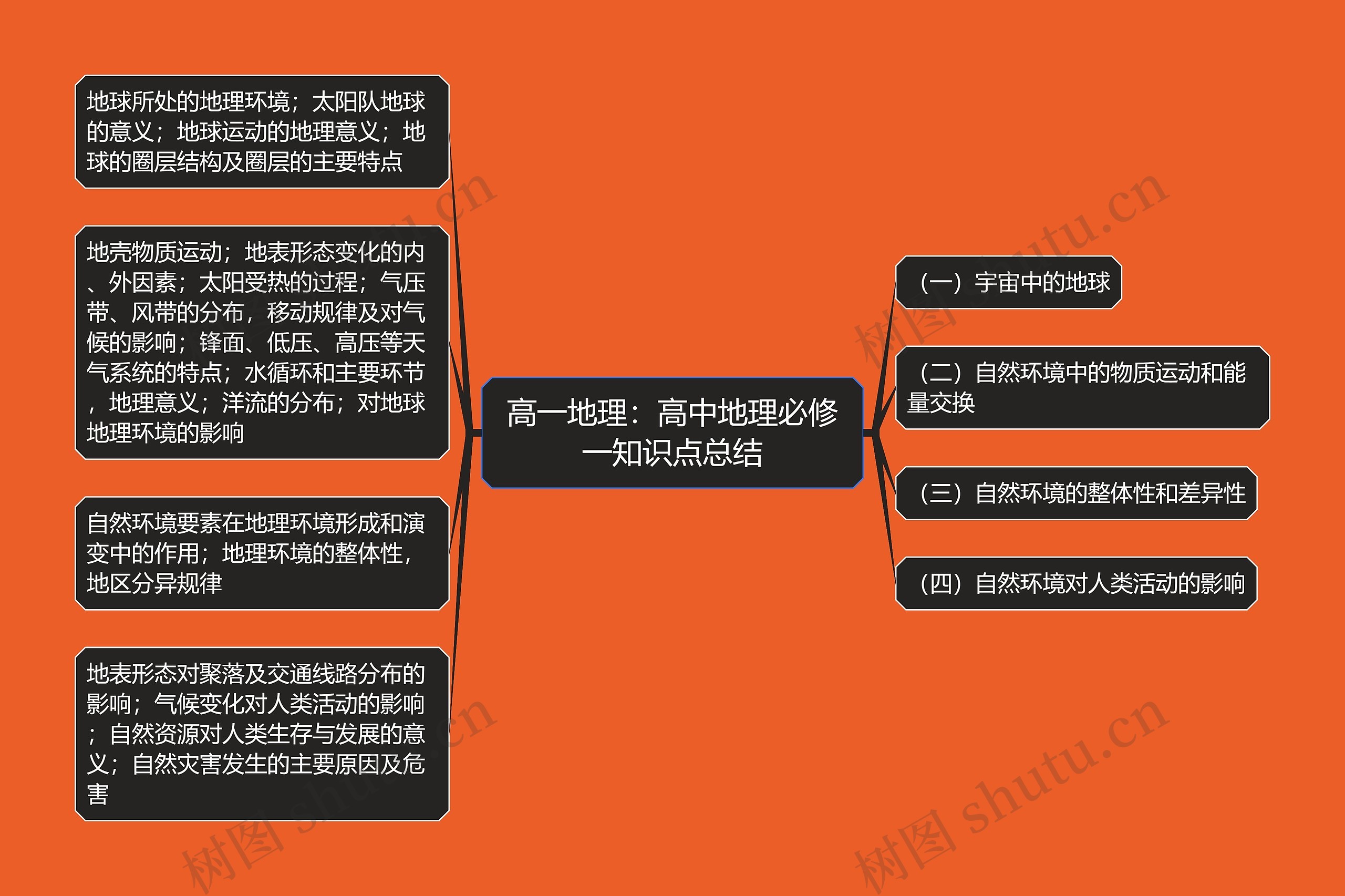 高一地理：高中地理必修一知识点总结