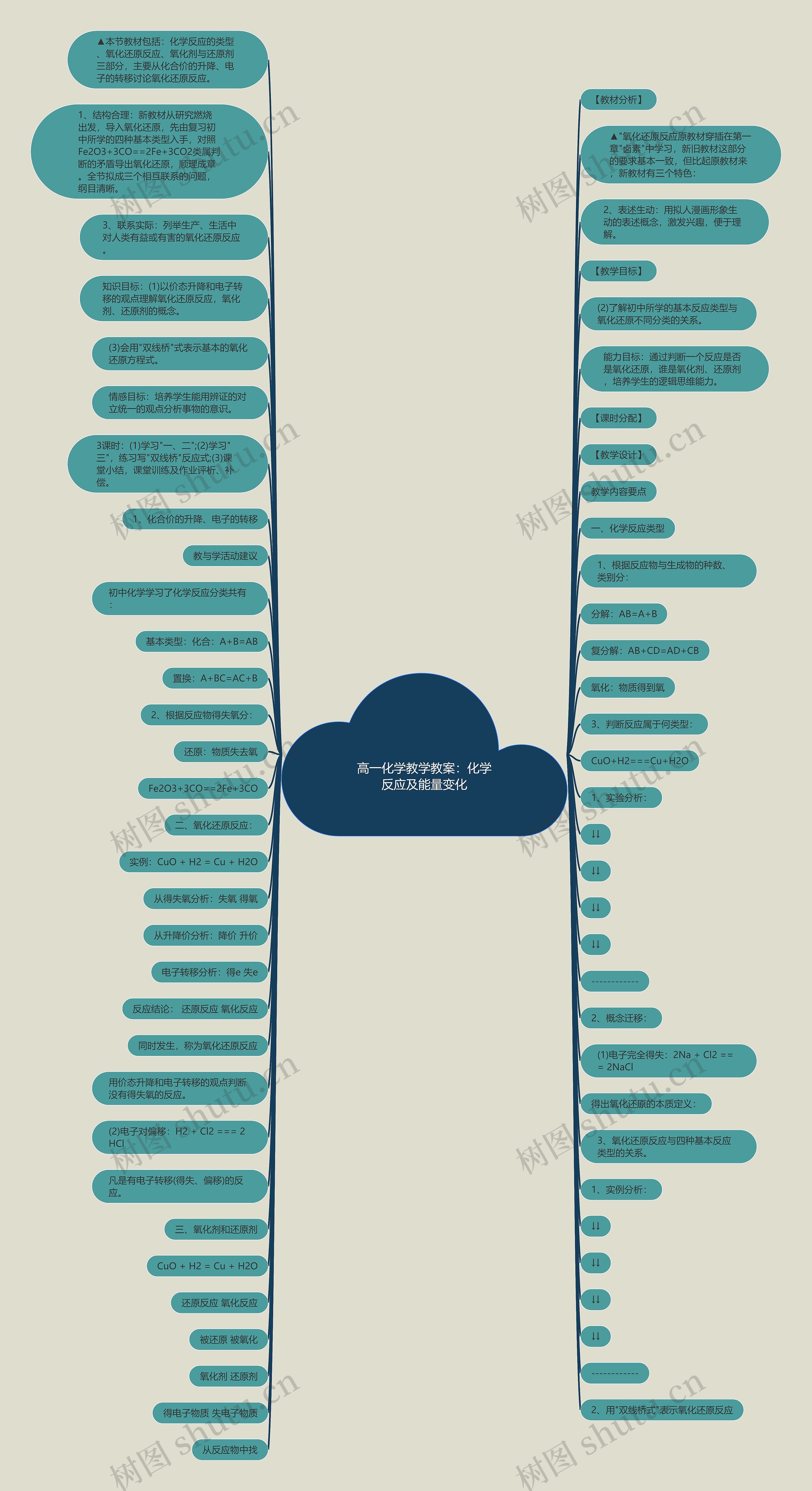 高一化学教学教案：化学反应及能量变化思维导图