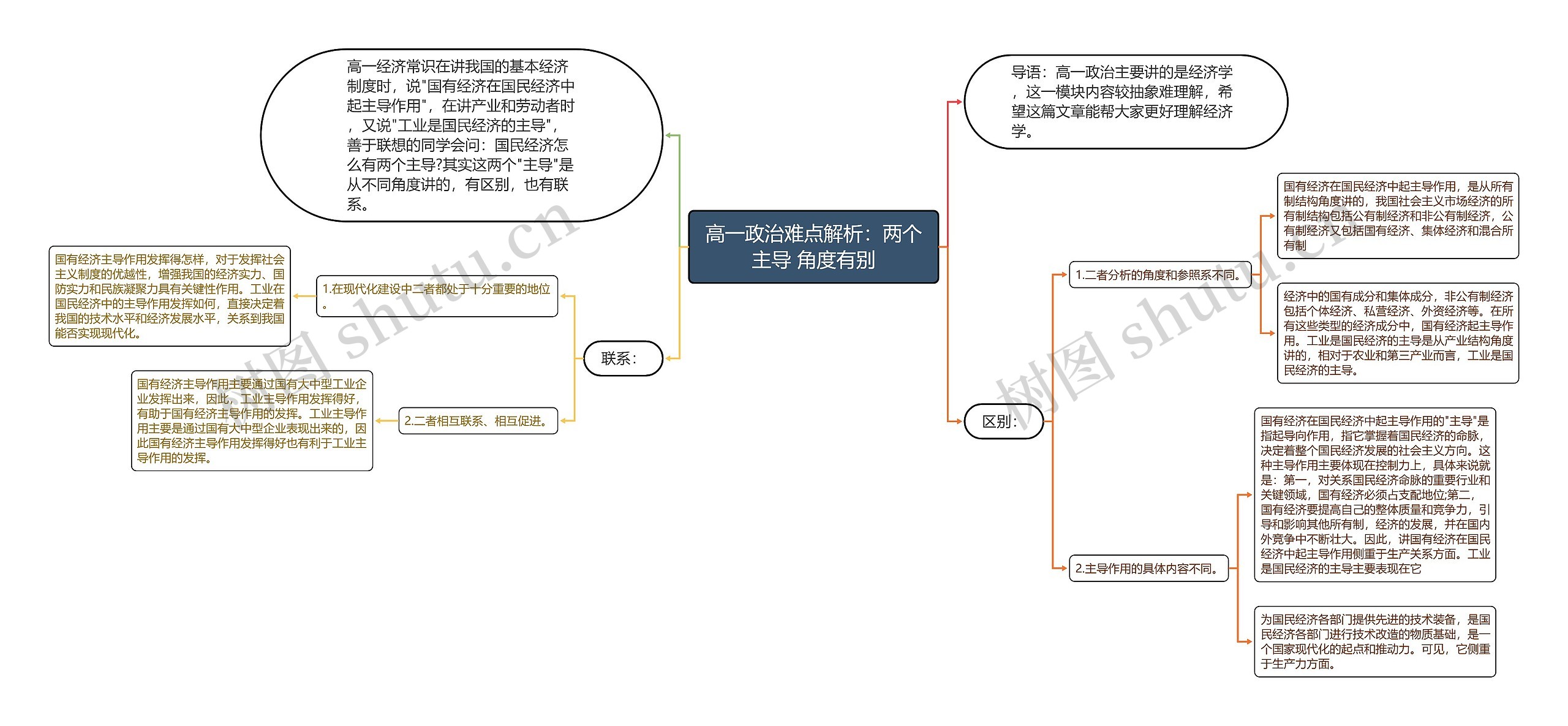 高一政治难点解析：两个主导 角度有别