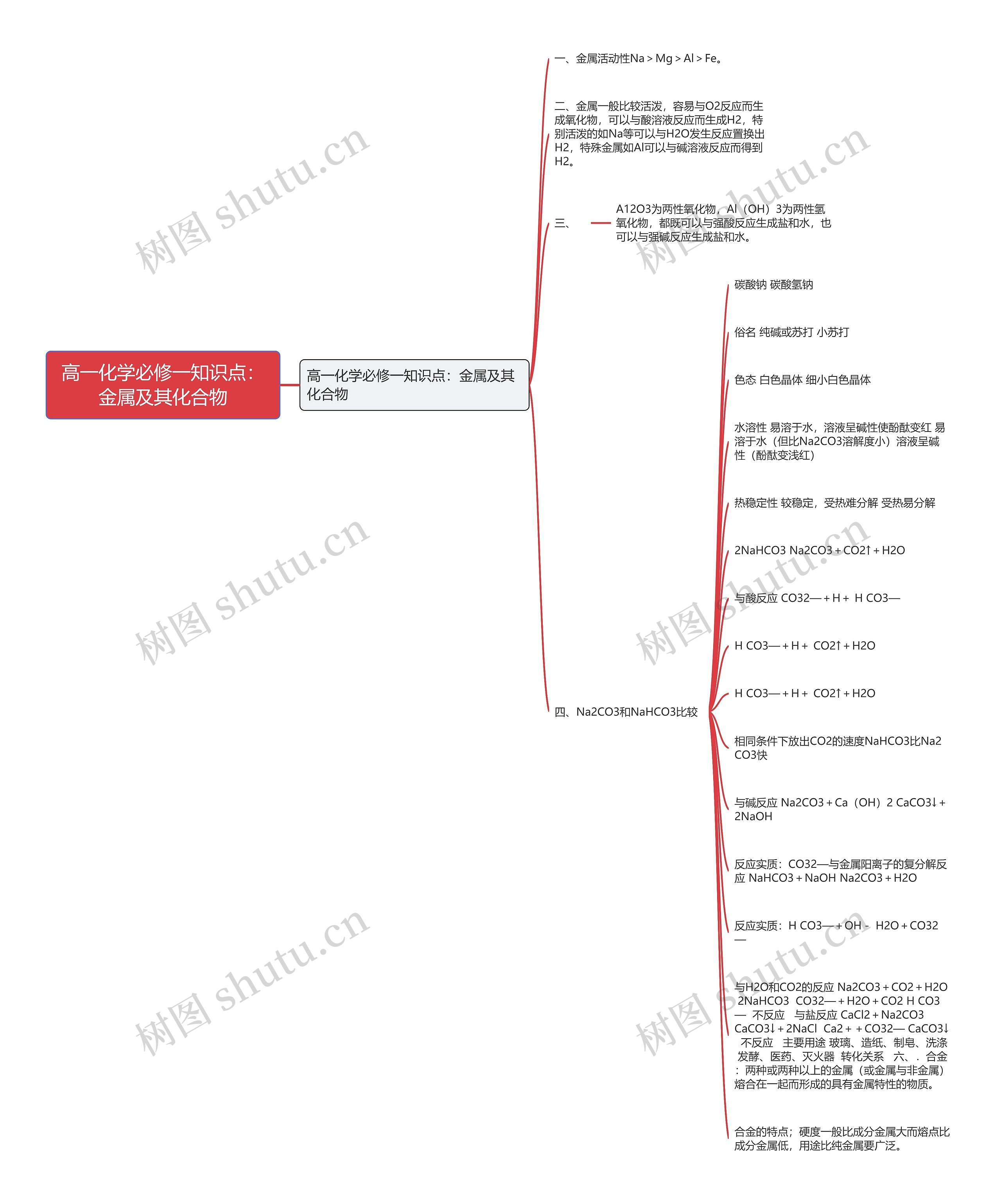 高一化学必修一知识点：金属及其化合物思维导图