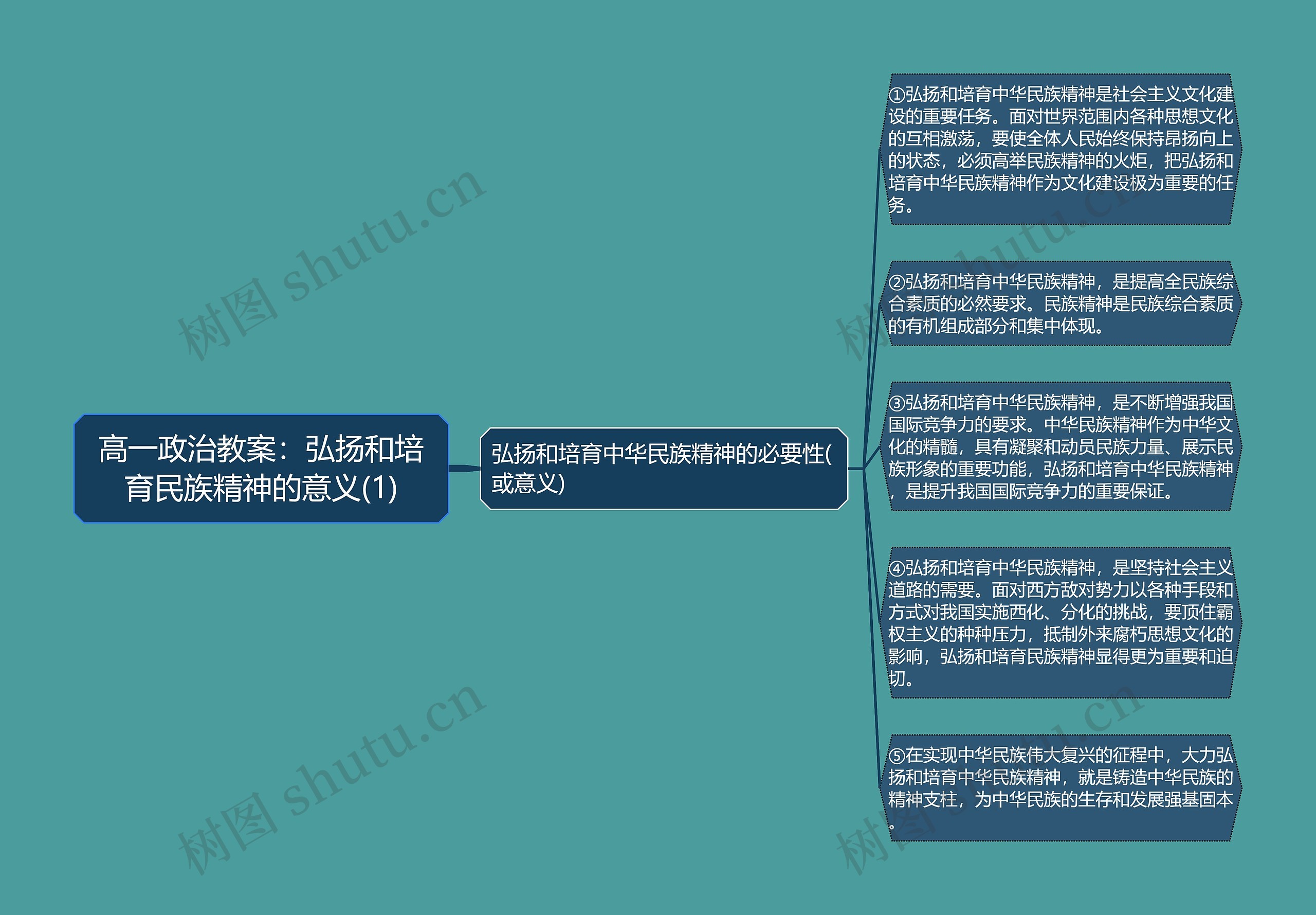 高一政治教案：弘扬和培育民族精神的意义(1)