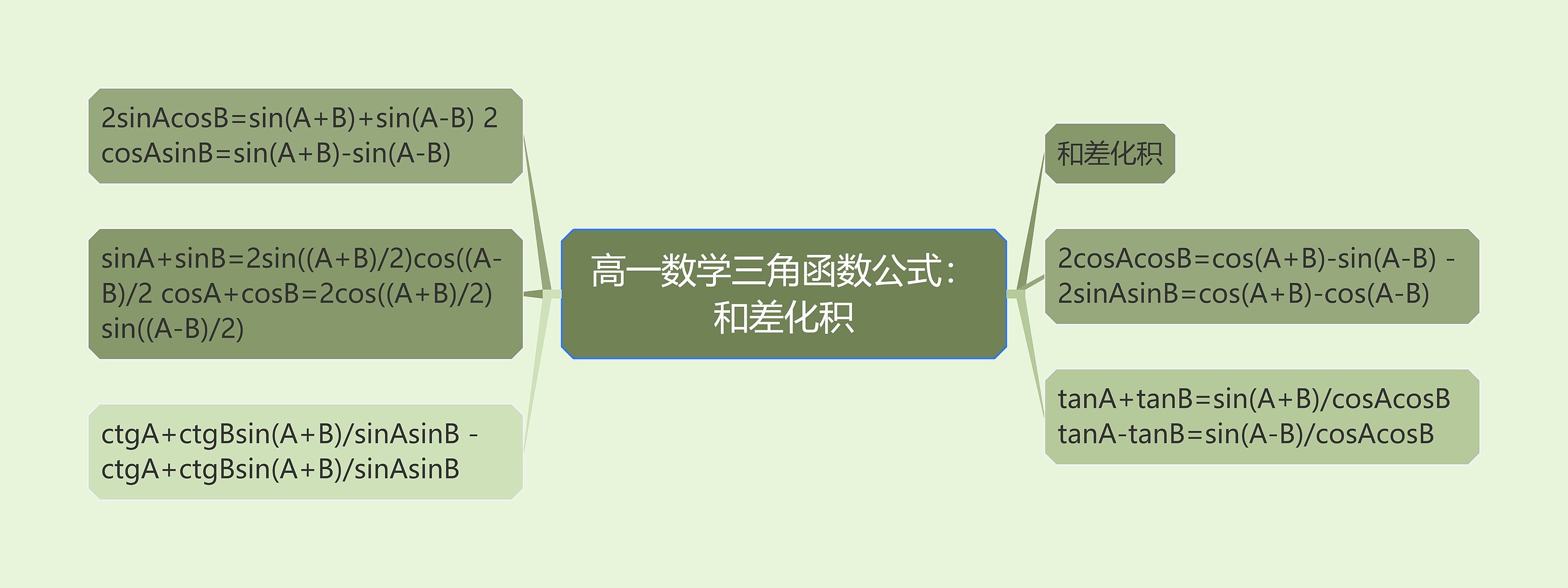 高一数学三角函数公式：和差化积思维导图