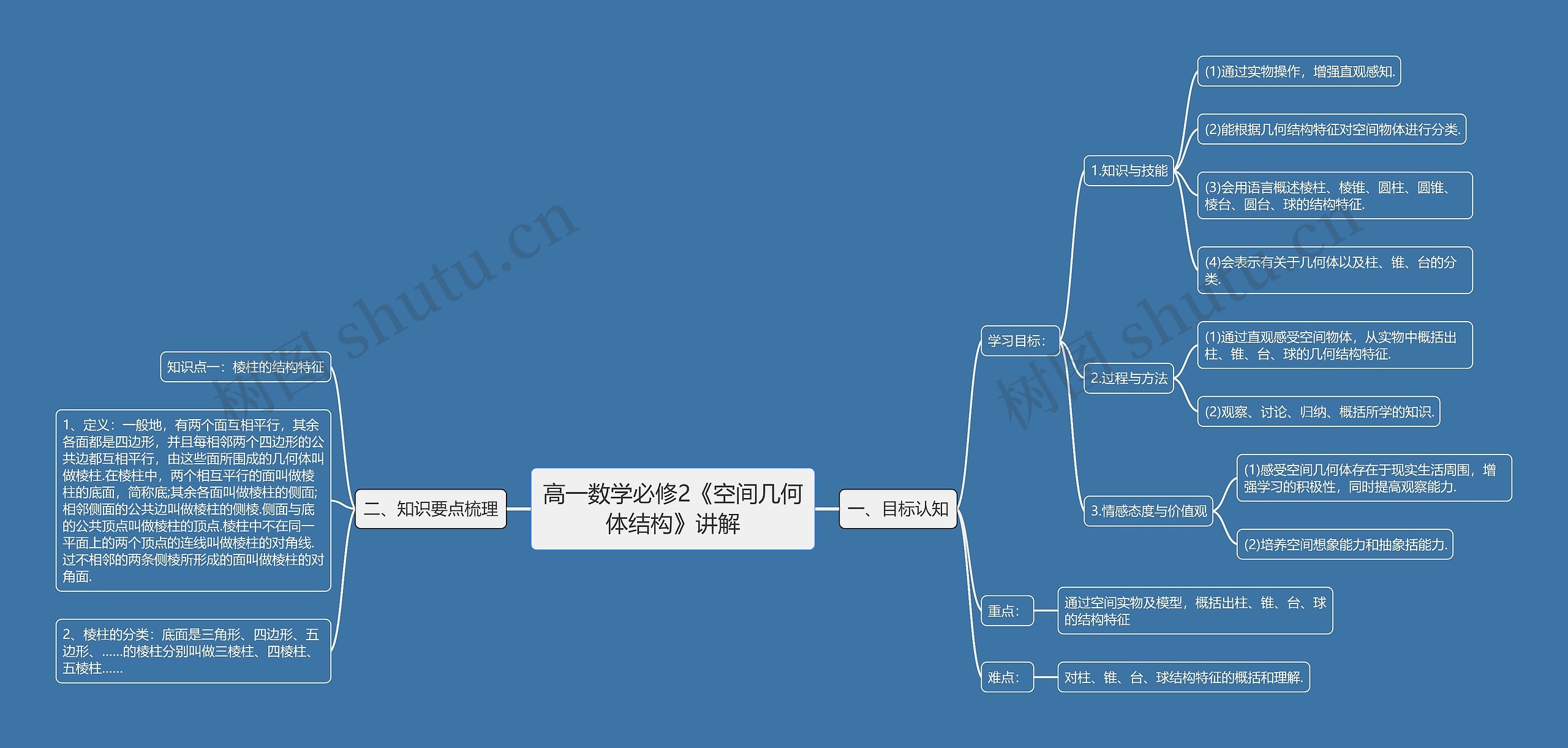 高一数学必修2《空间几何体结构》讲解思维导图