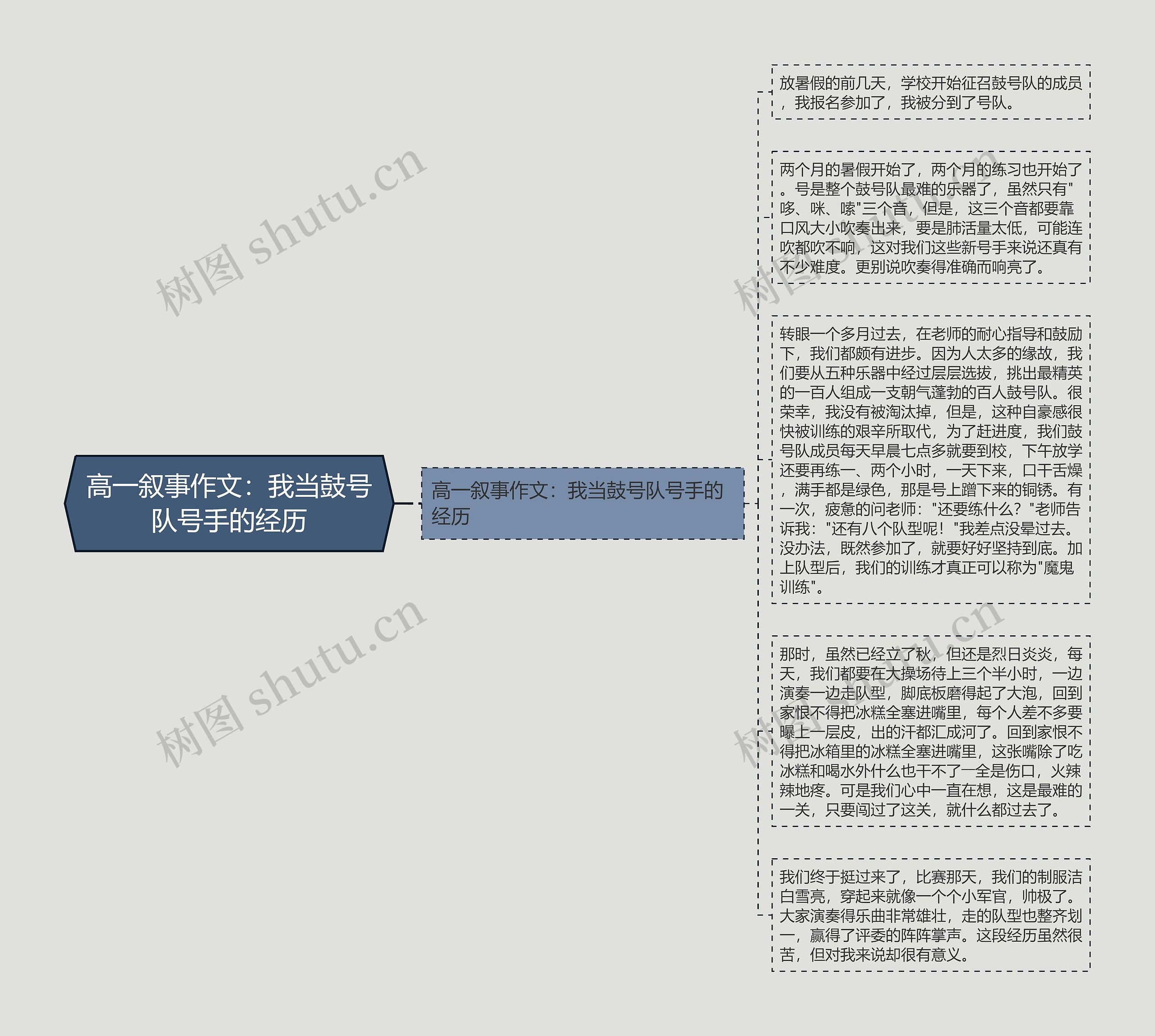 高一叙事作文：我当鼓号队号手的经历思维导图