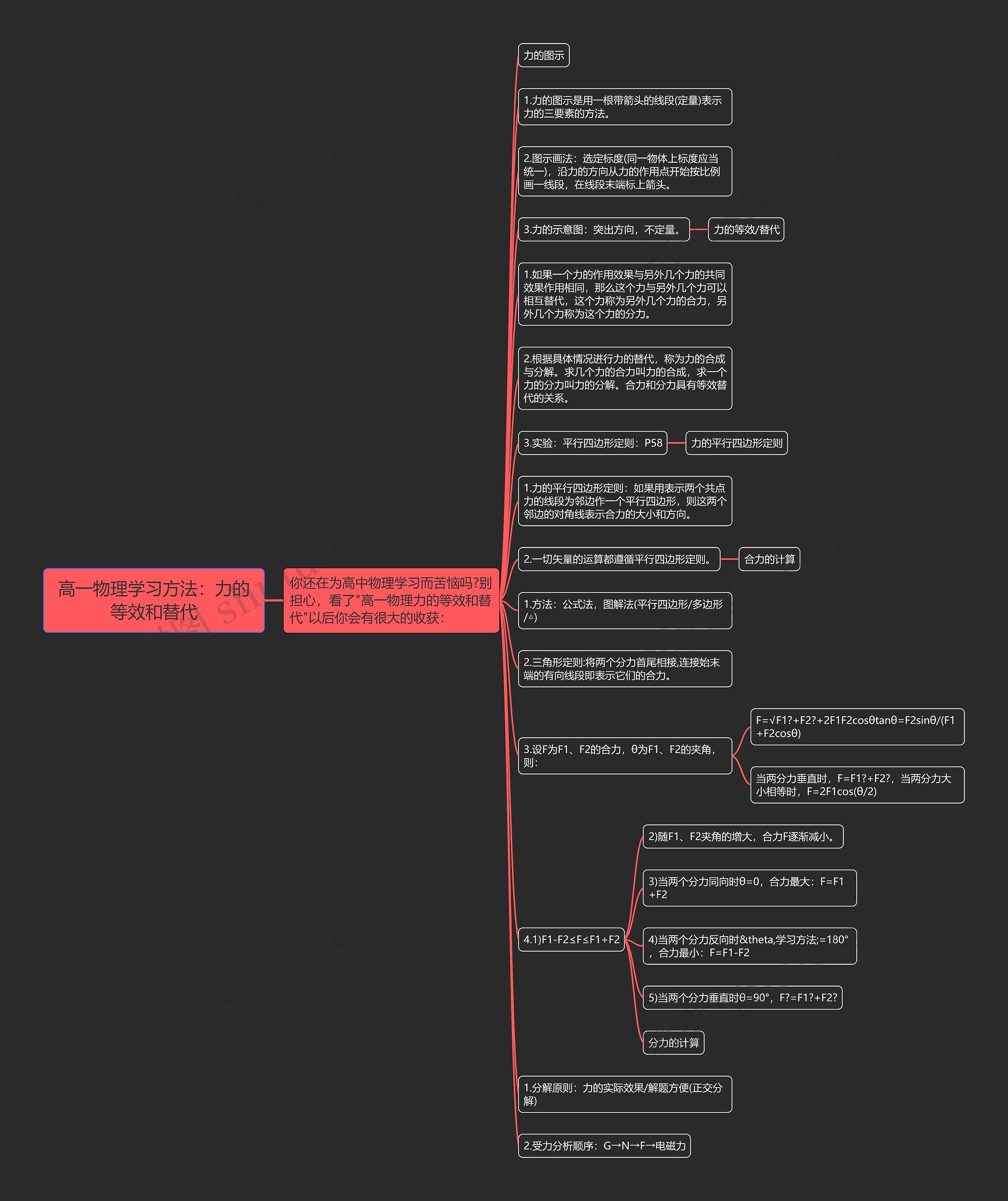 高一物理学习方法：力的等效和替代思维导图