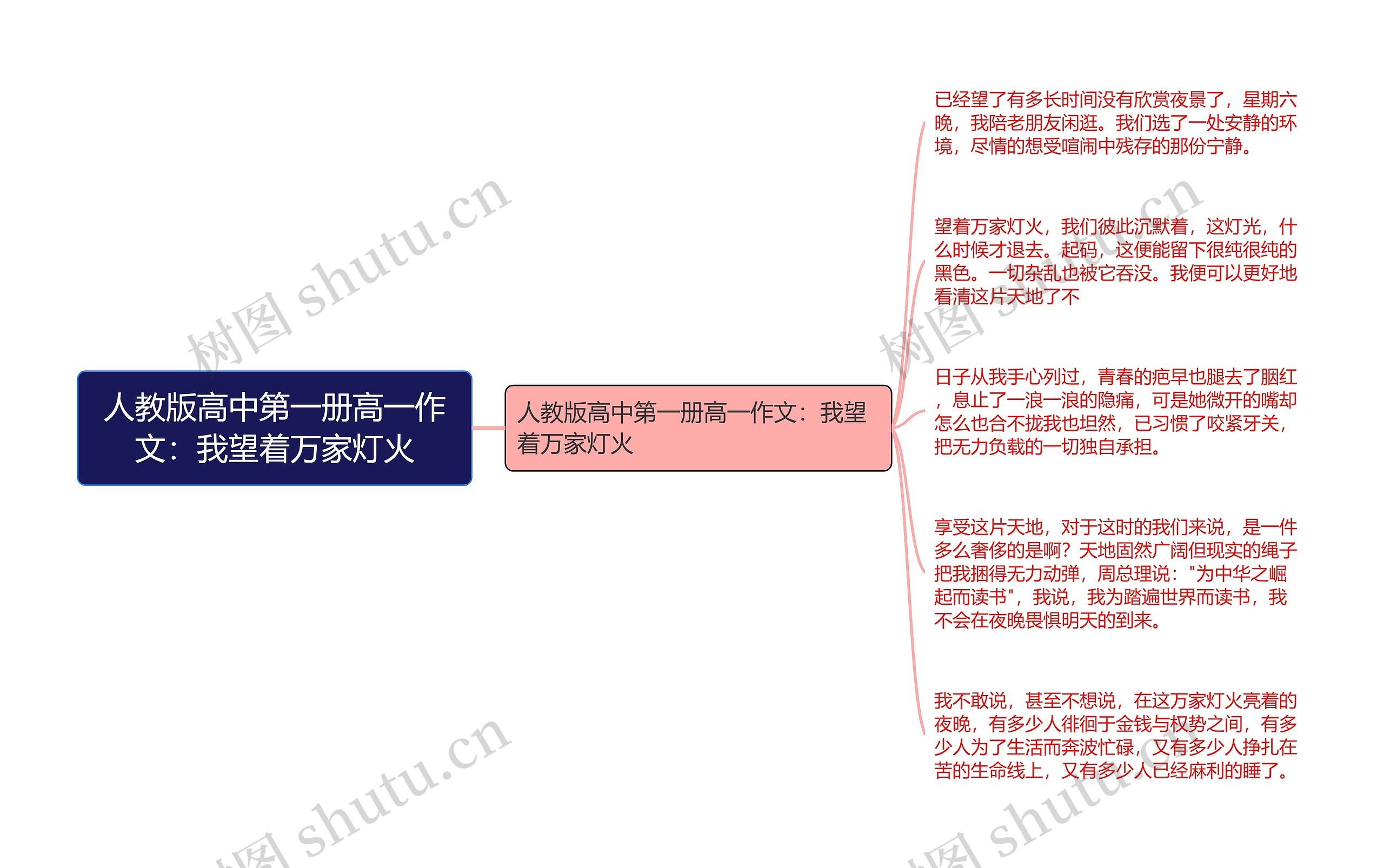 人教版高中第一册高一作文：我望着万家灯火思维导图