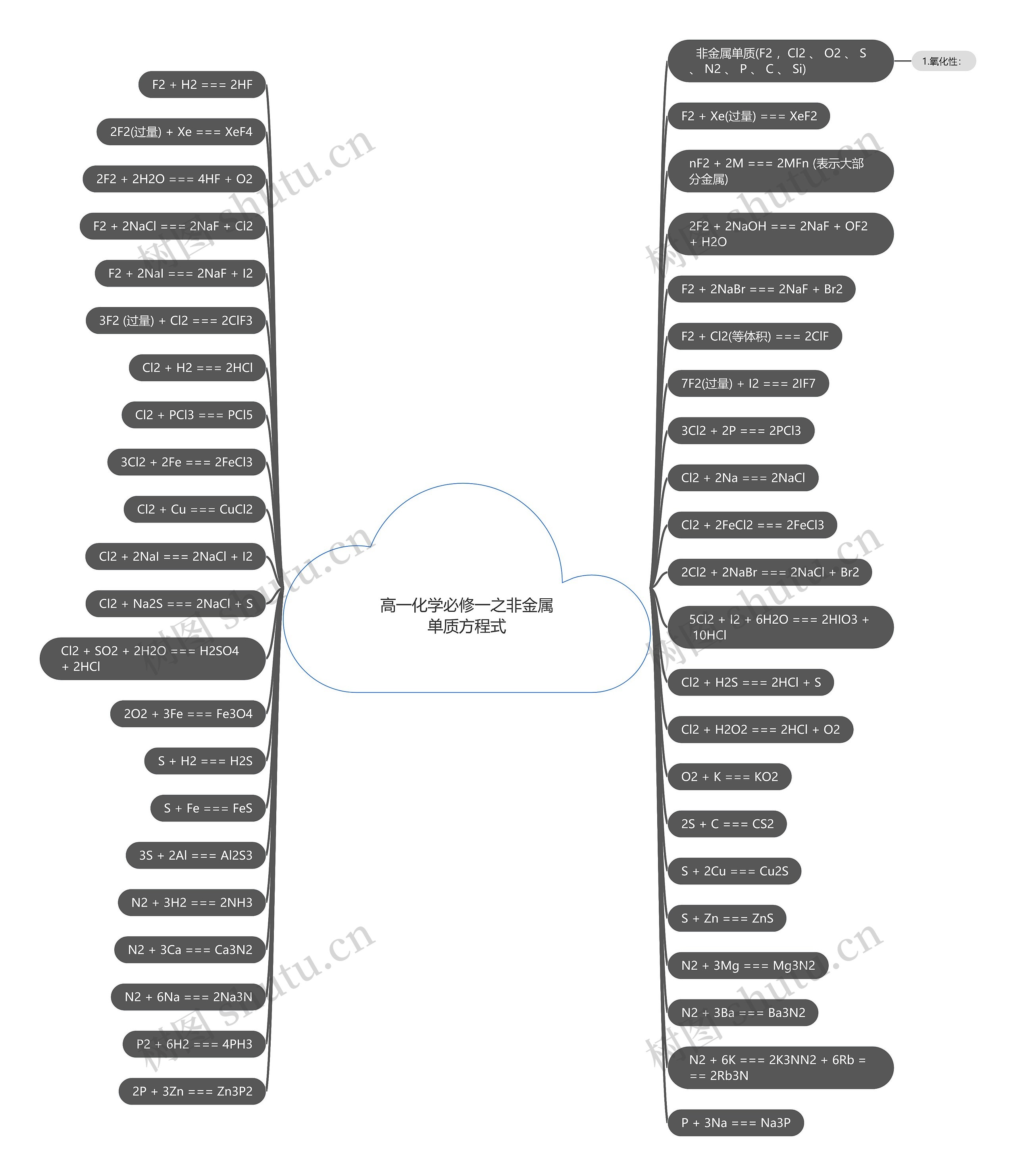 高一化学必修一之非金属单质方程式思维导图