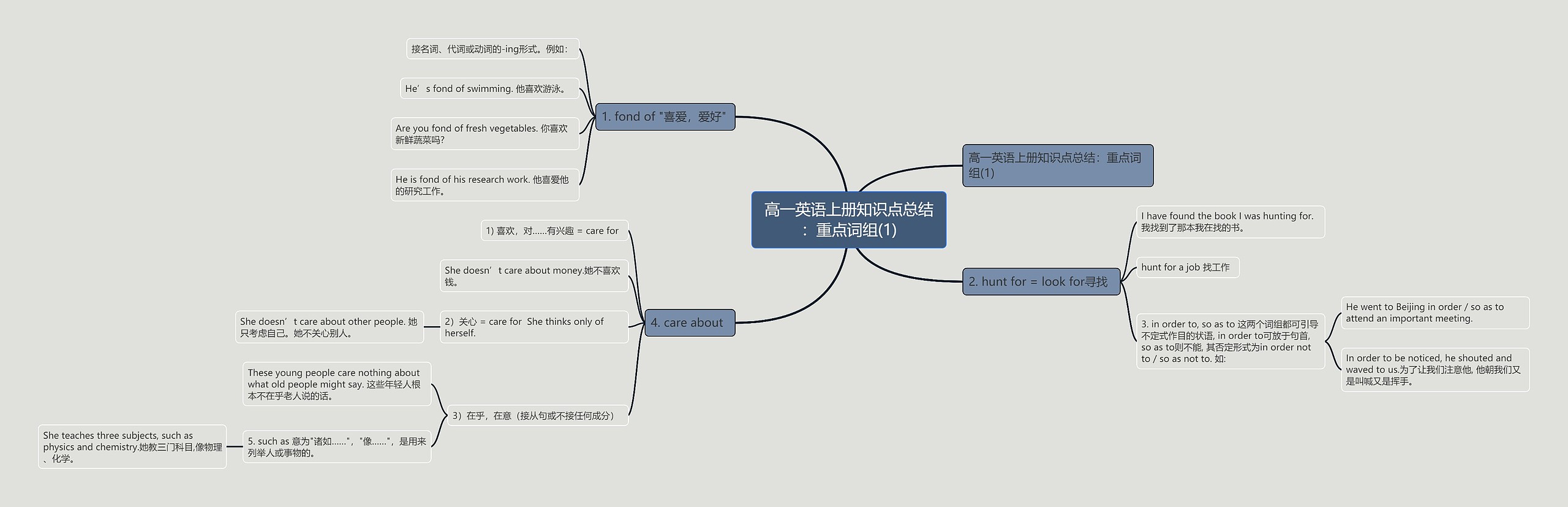 高一英语上册知识点总结：重点词组(1)思维导图