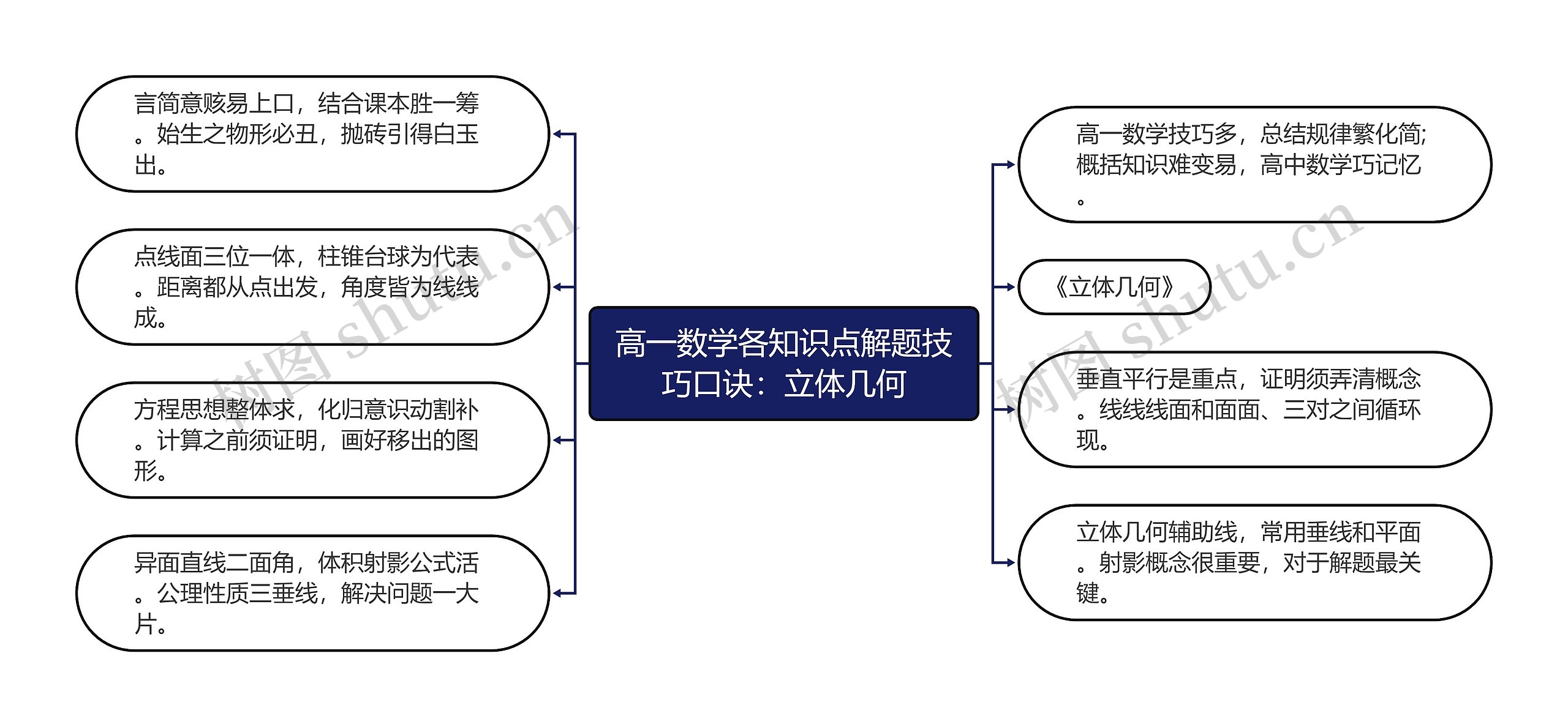 高一数学各知识点解题技巧口诀：立体几何思维导图