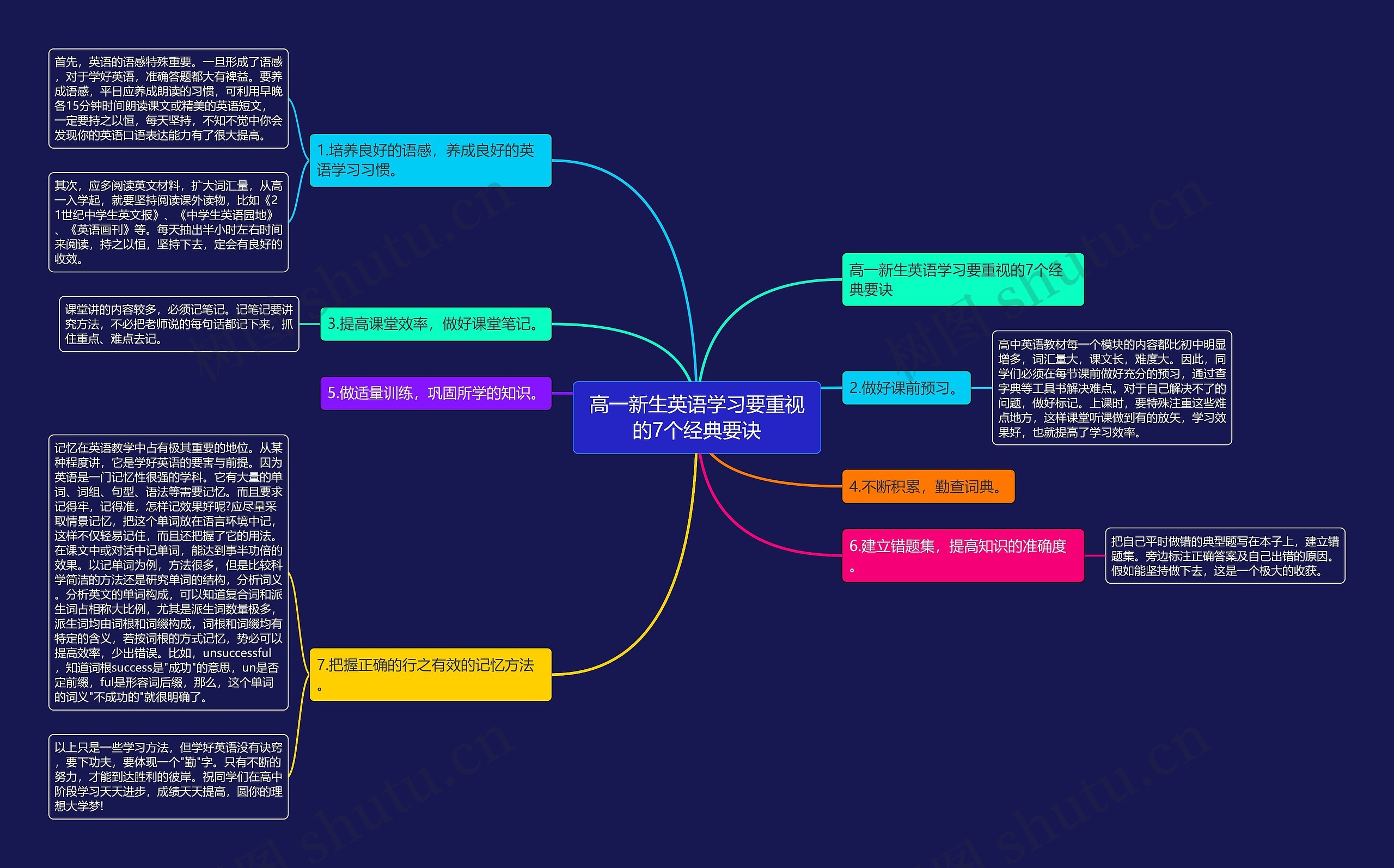 高一新生英语学习要重视的7个经典要诀思维导图