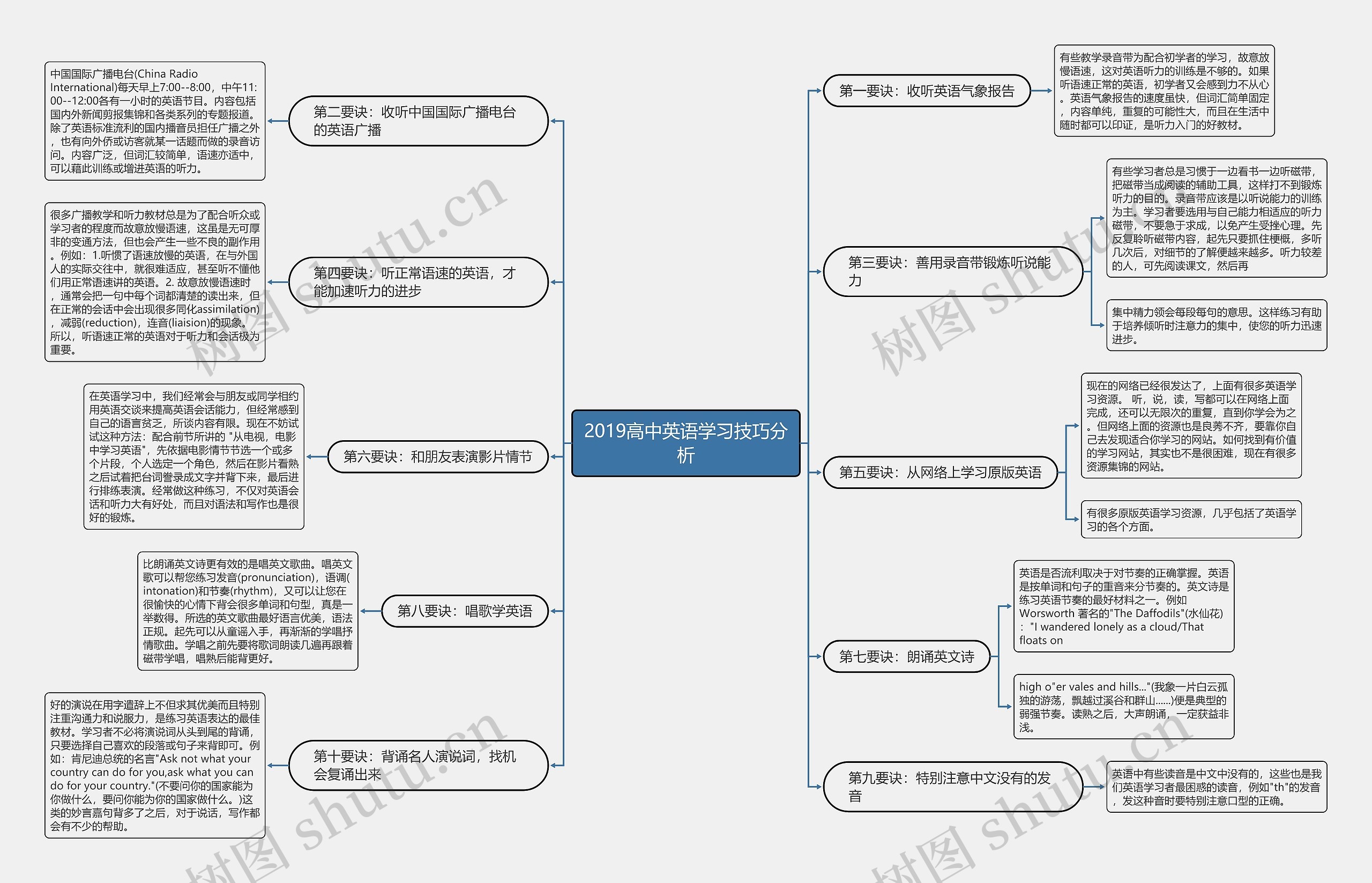2019高中英语学习技巧分析思维导图