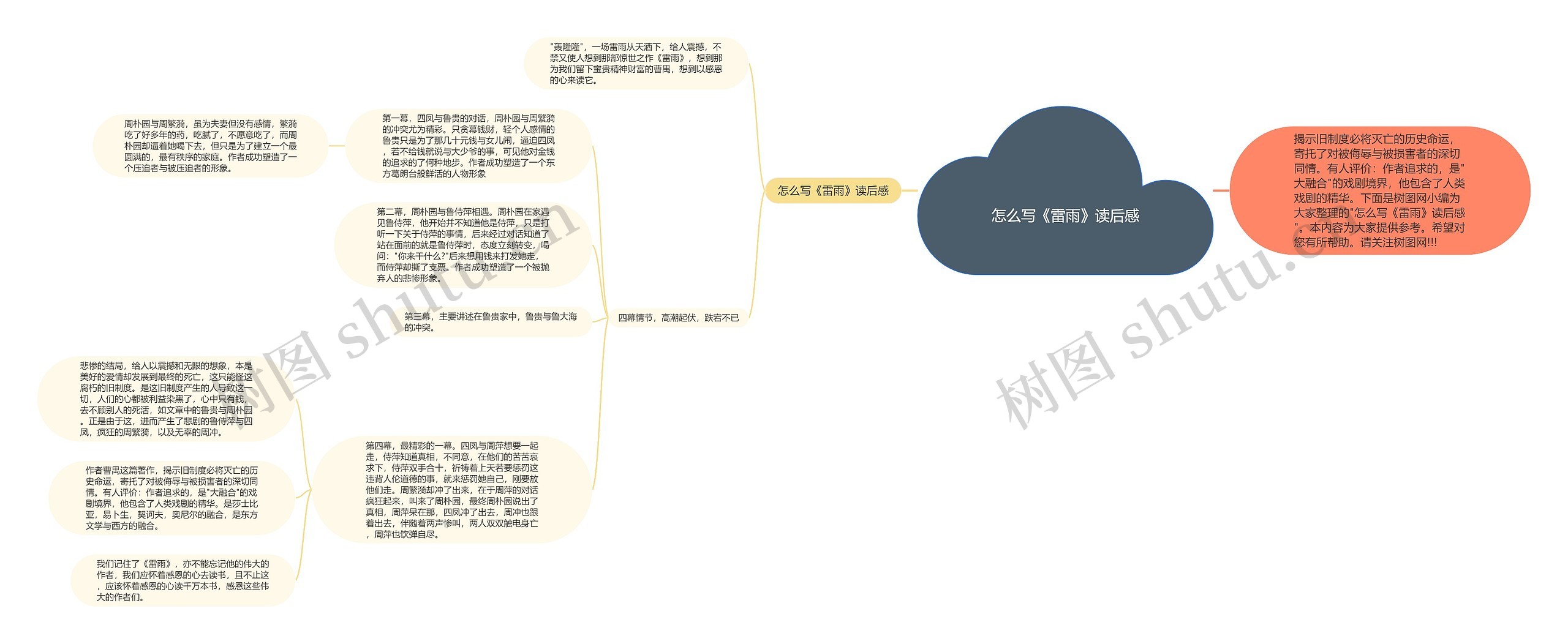 怎么写《雷雨》读后感思维导图