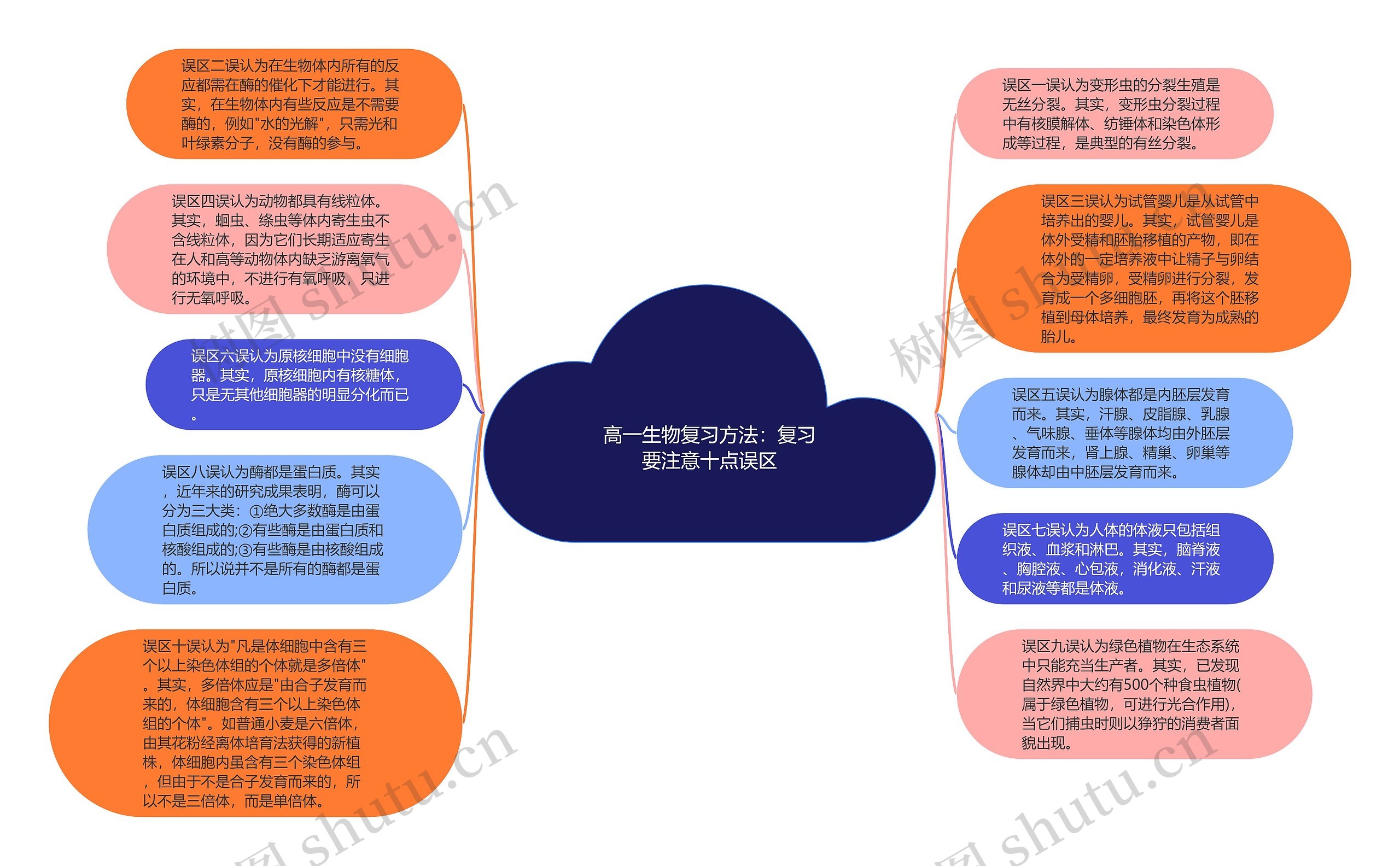 高一生物复习方法：复习要注意十点误区思维导图