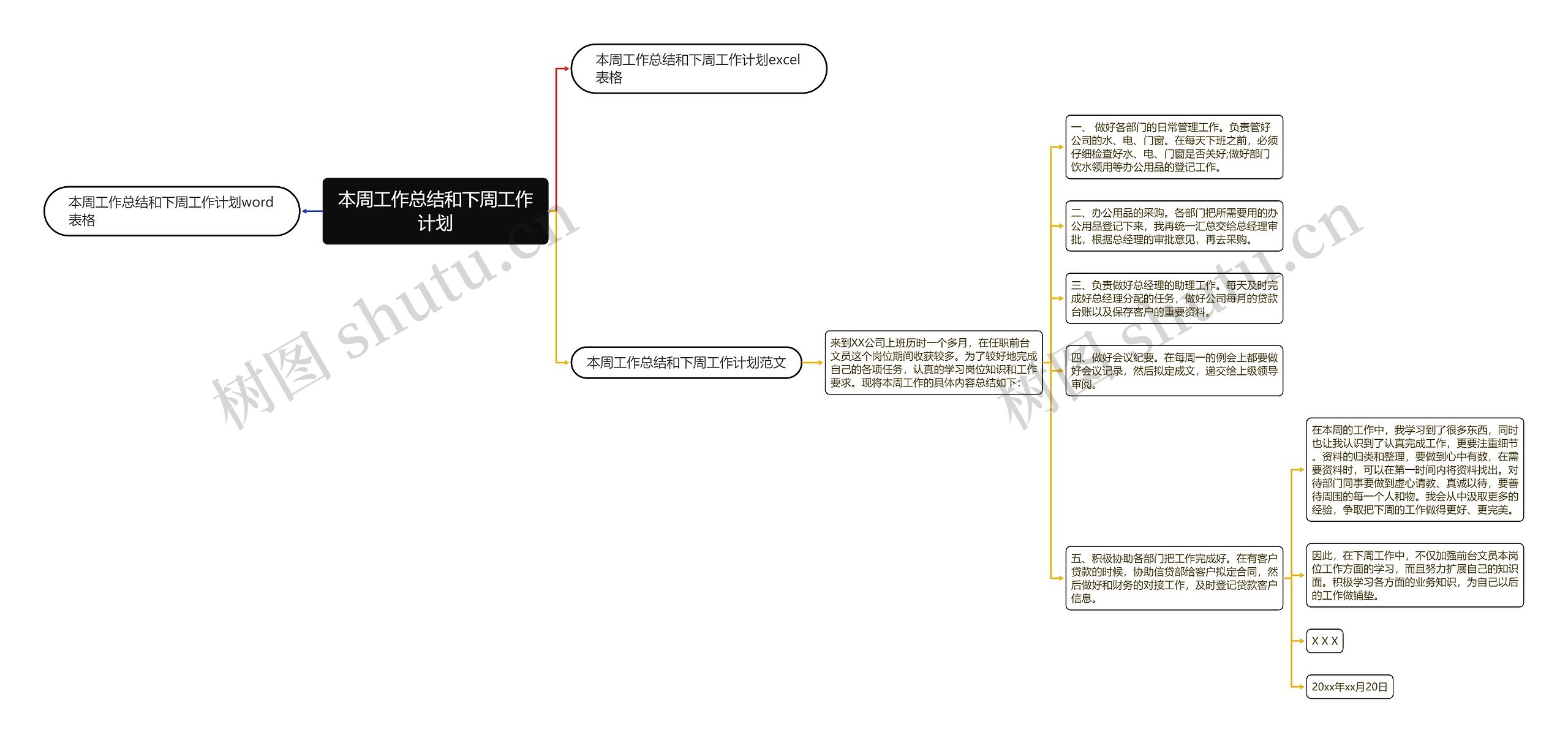 本周工作总结和下周工作计划思维导图