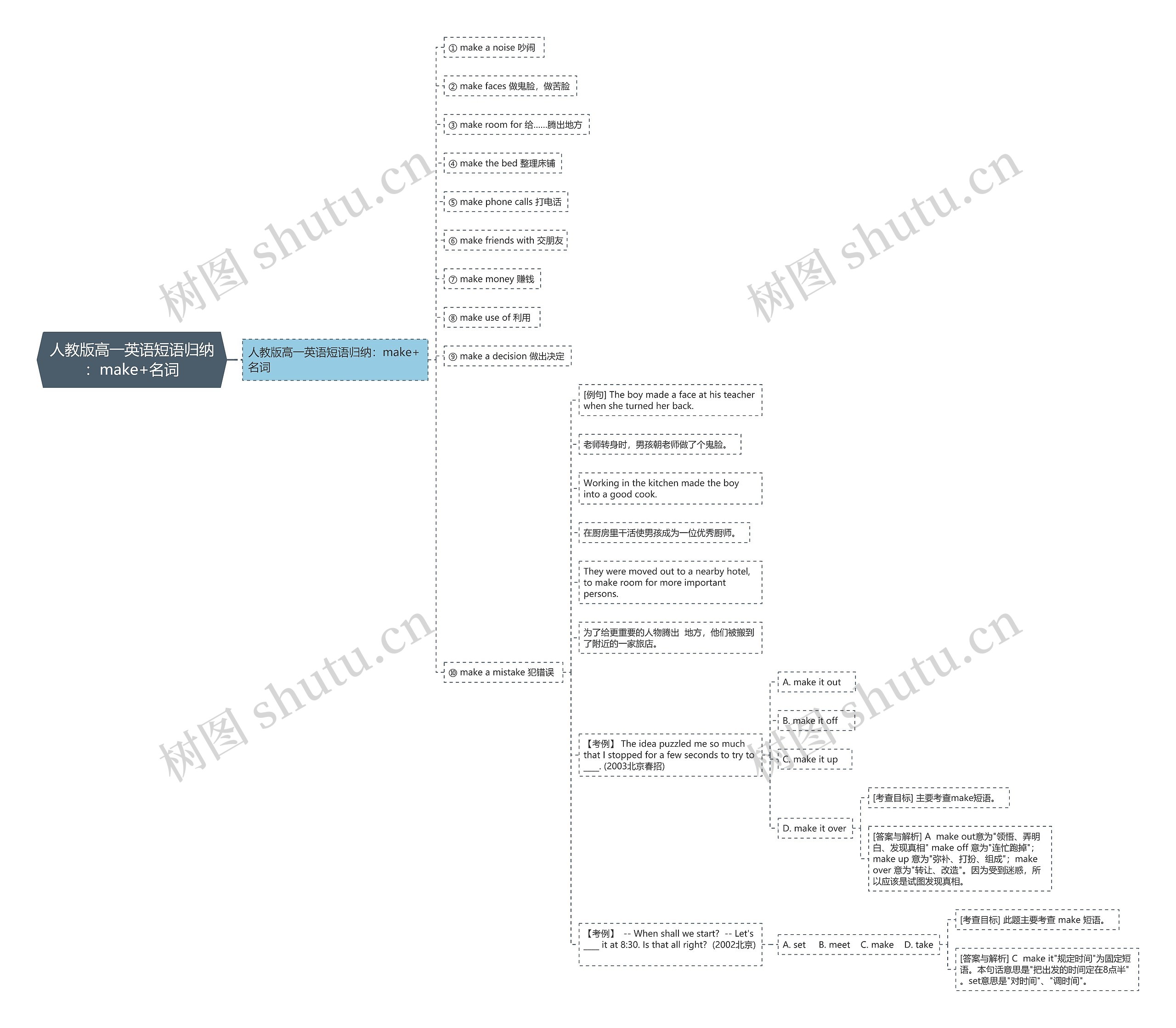 人教版高一英语短语归纳：make+名词思维导图