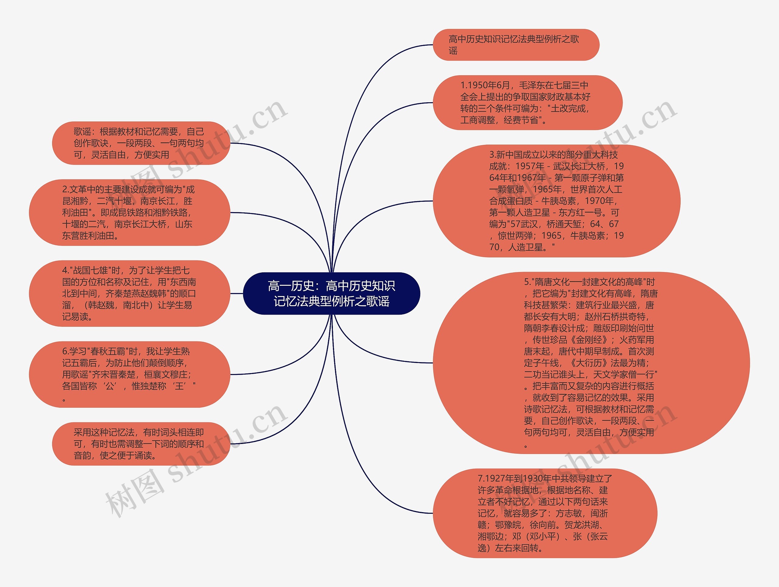 高一历史：高中历史知识记忆法典型例析之歌谣思维导图