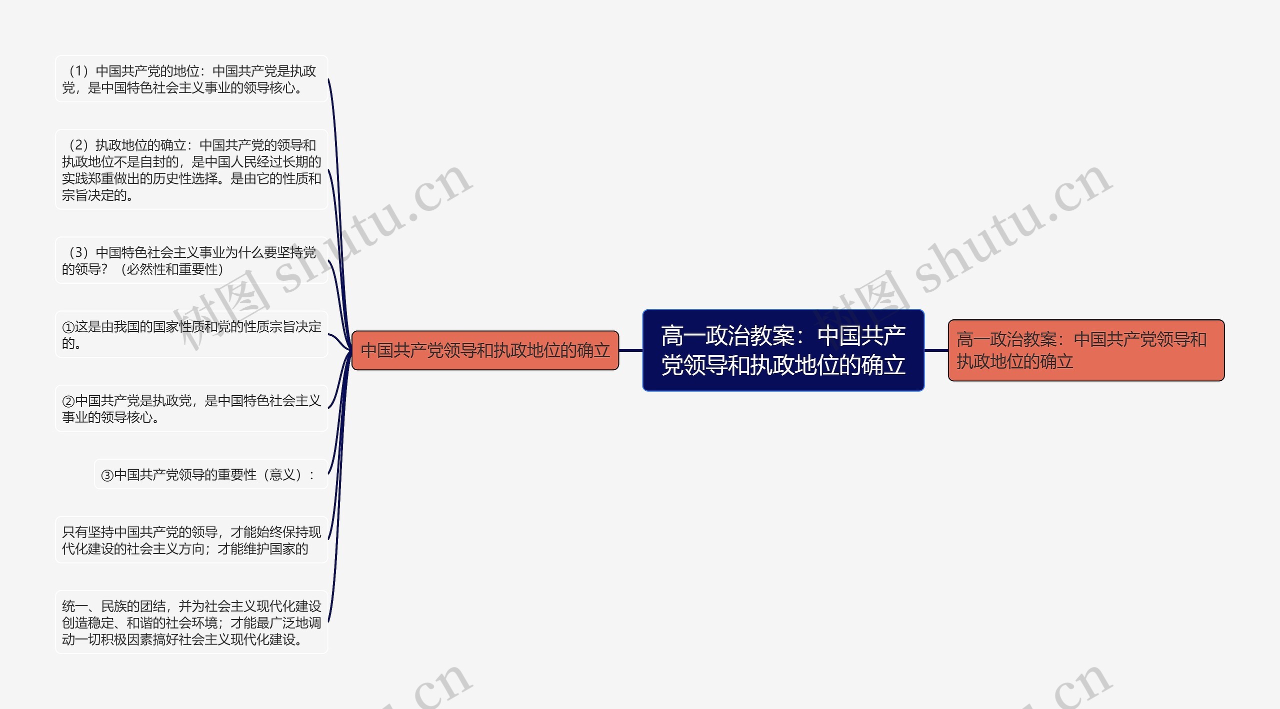 高一政治教案：中国共产党领导和执政地位的确立思维导图