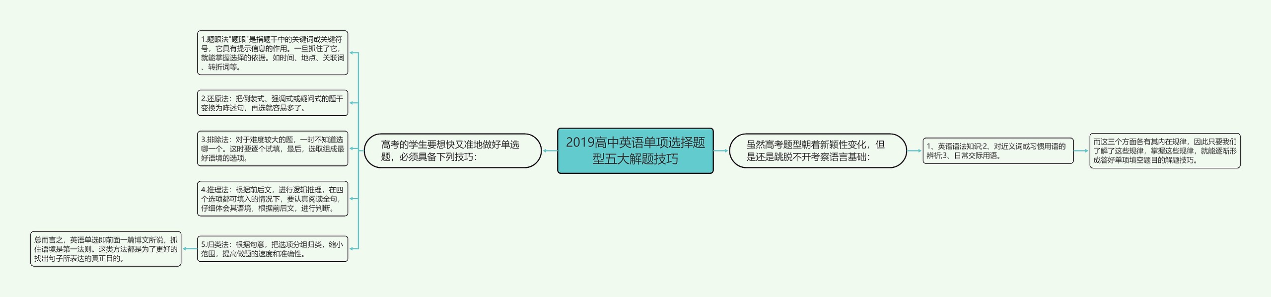 2019高中英语单项选择题型五大解题技巧思维导图