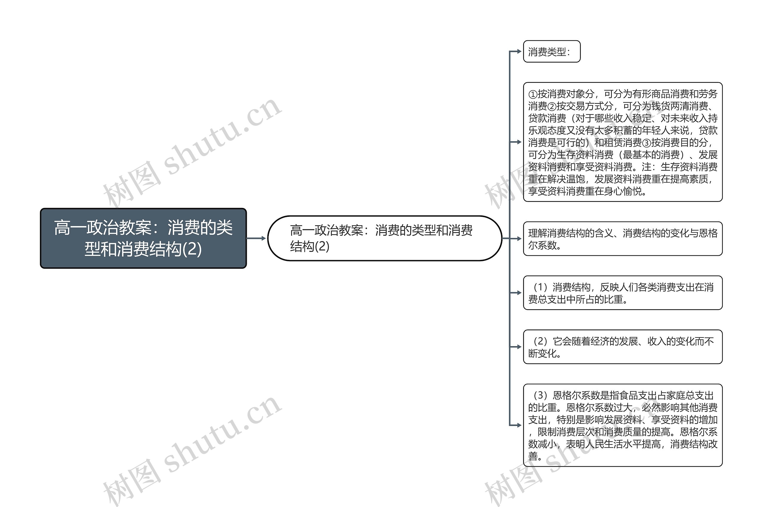 高一政治教案:消费的类型和消费结构(2) 高一政治教案:消费的类型和消费结构(2)