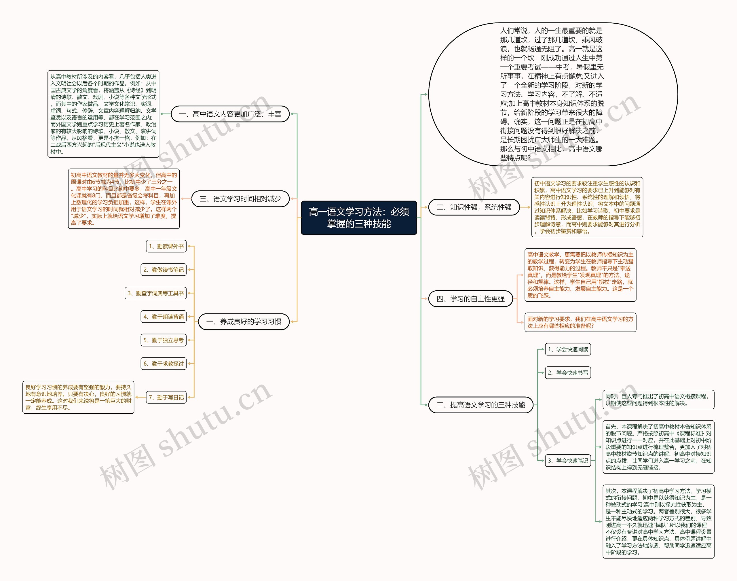 高一语文学习方法：必须掌握的三种技能思维导图