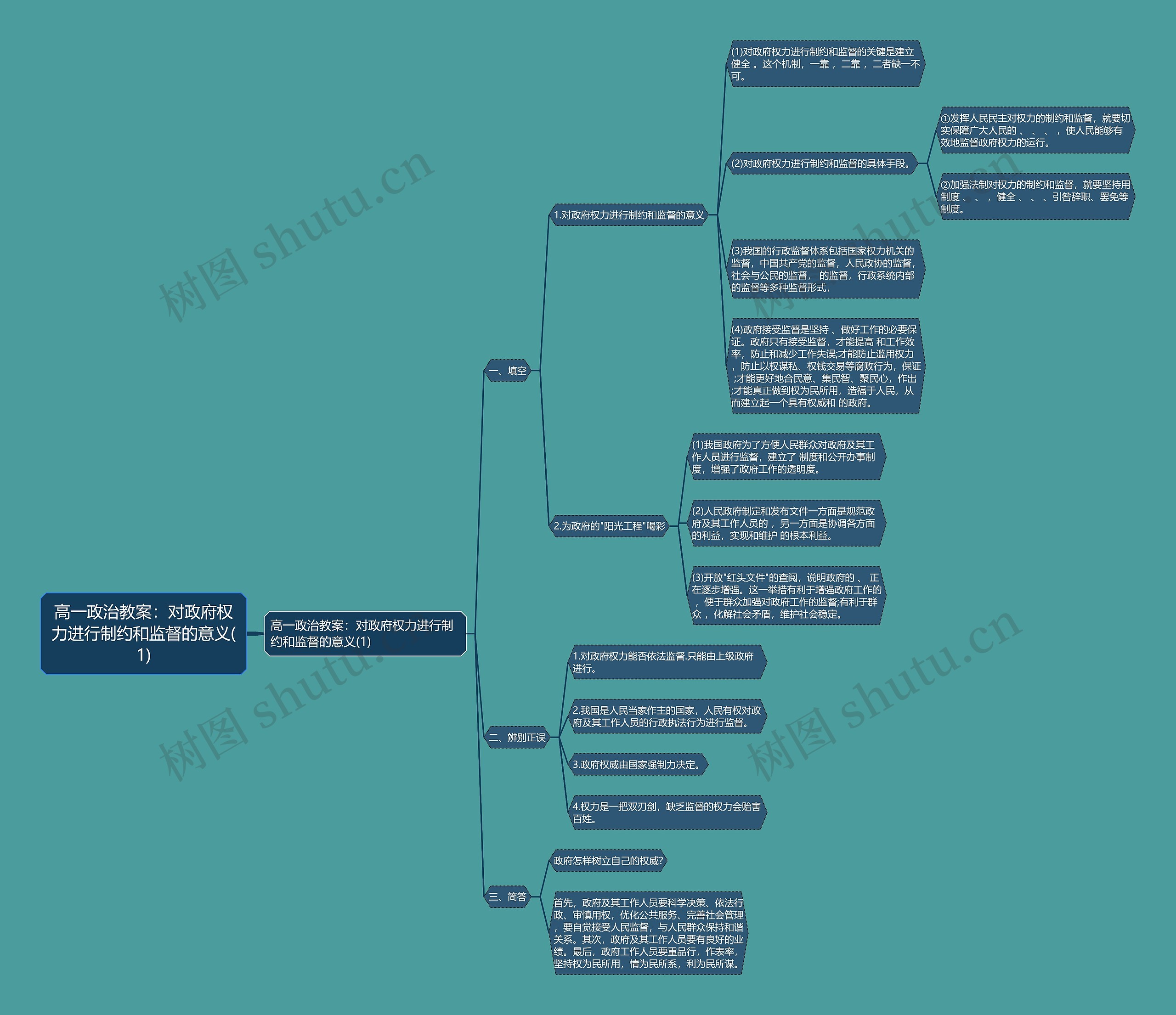 高一政治教案：对政府权力进行制约和监督的意义(1)思维导图